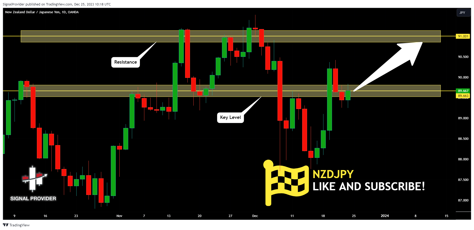 OANDA:NZDJPY Chart Image by SignalProvider