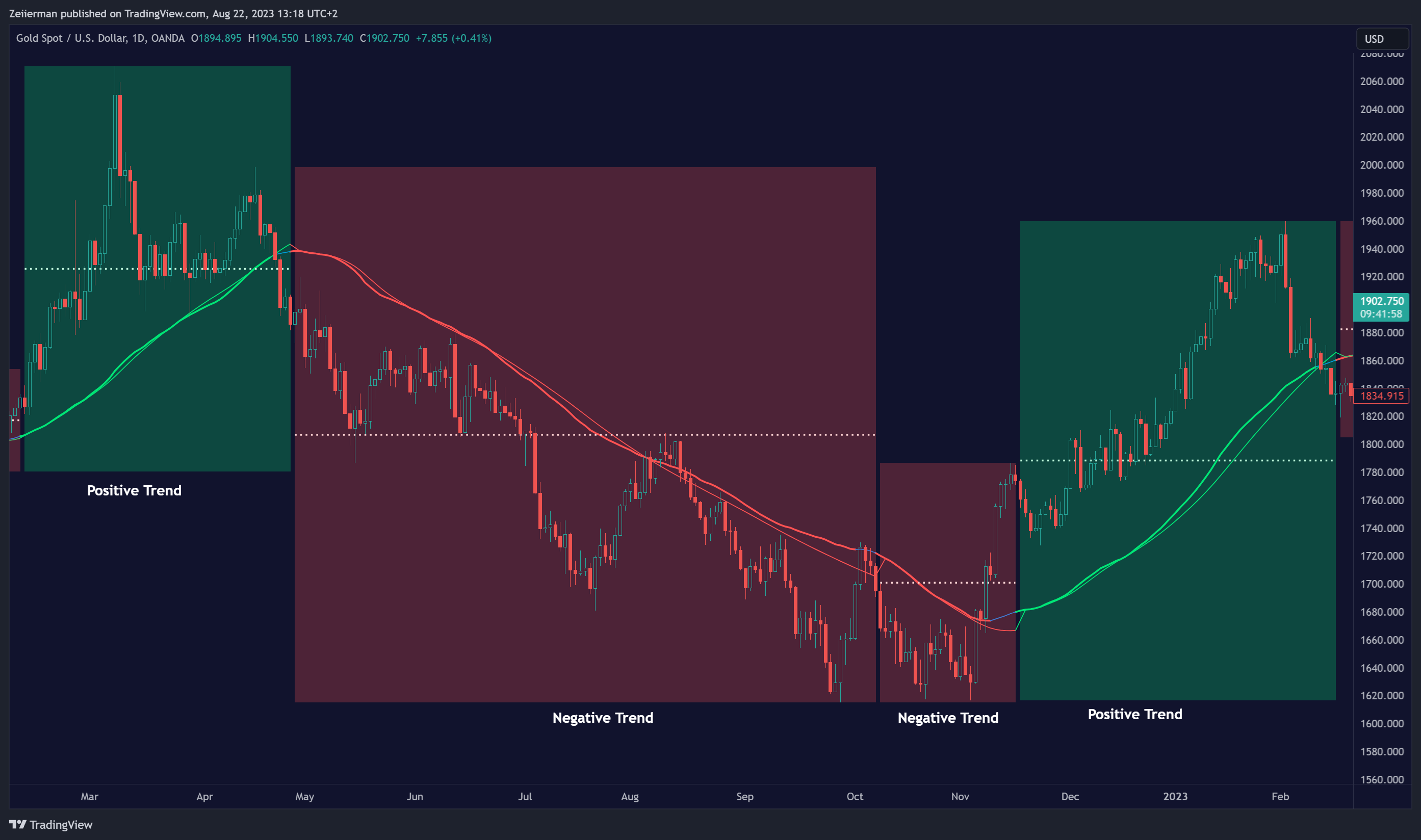OANDA:XAUUSD Chart Image by Zeiierman