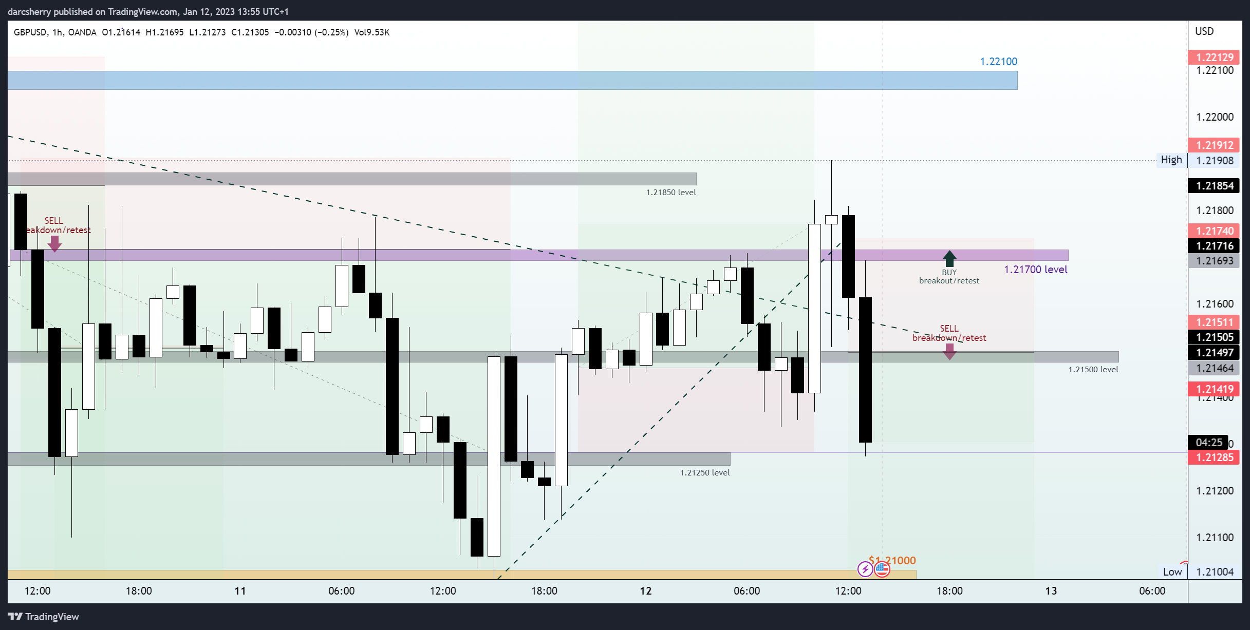 OANDA:GBPUSD Chart Image by darcsherry