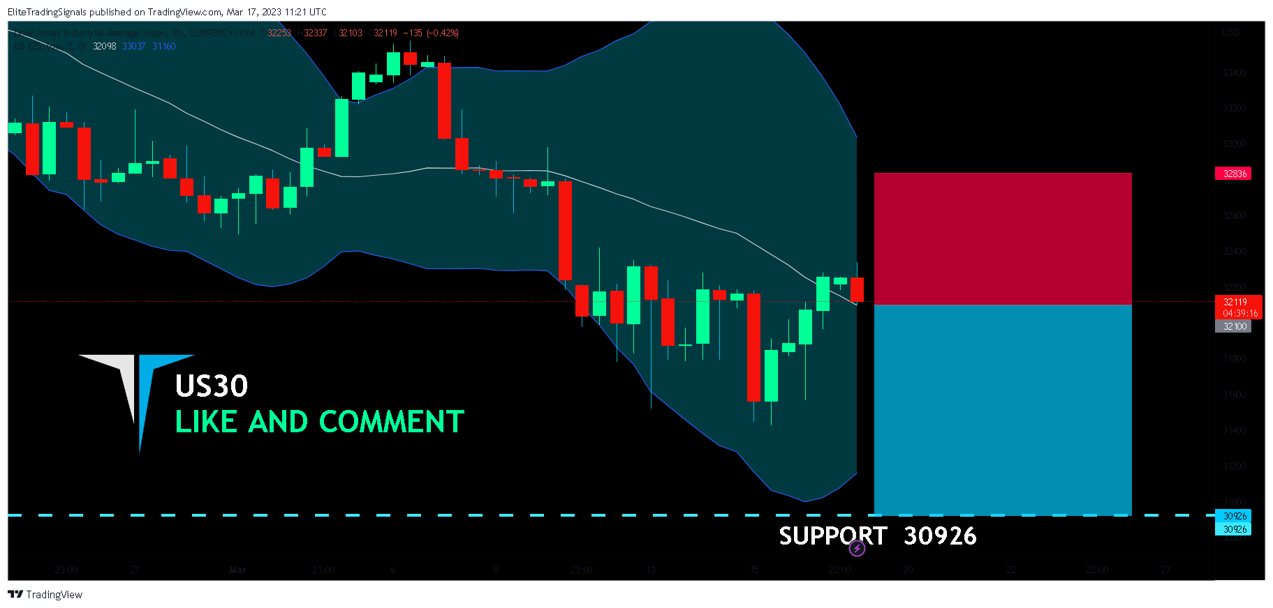 CURRENCYCOM:US30 Chart Image by EliteTradingSignals