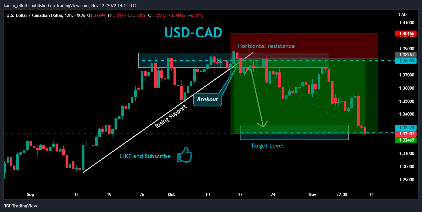 FX:USDCAD Chart Image by kacim_elloitt