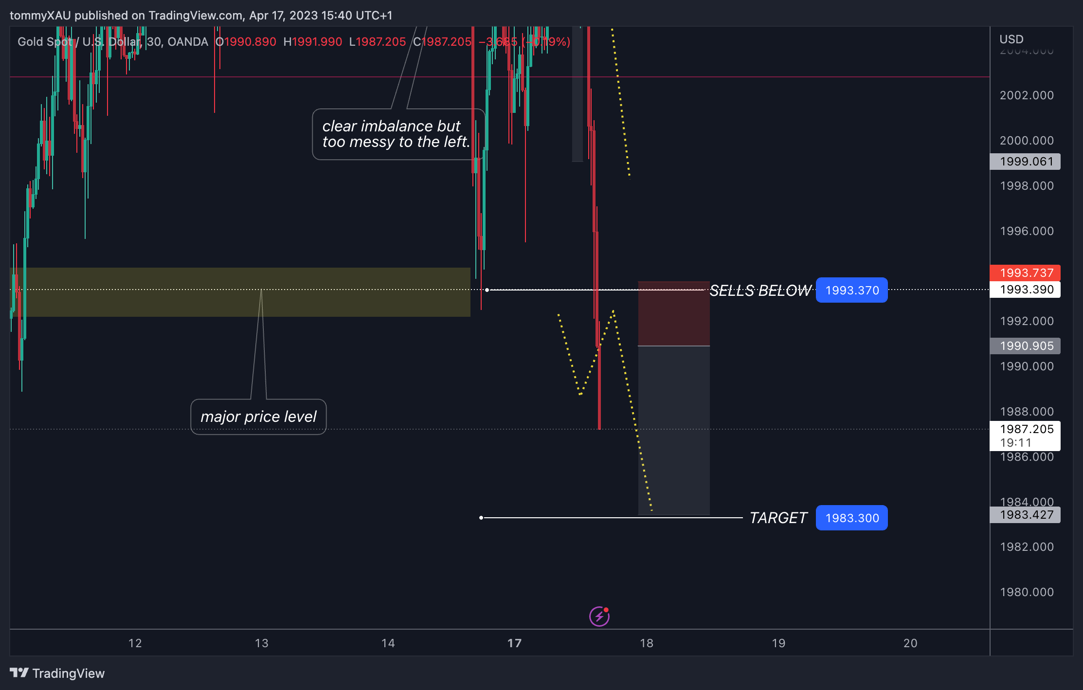 OANDA:XAUUSD Chart Image by tommyXAU
