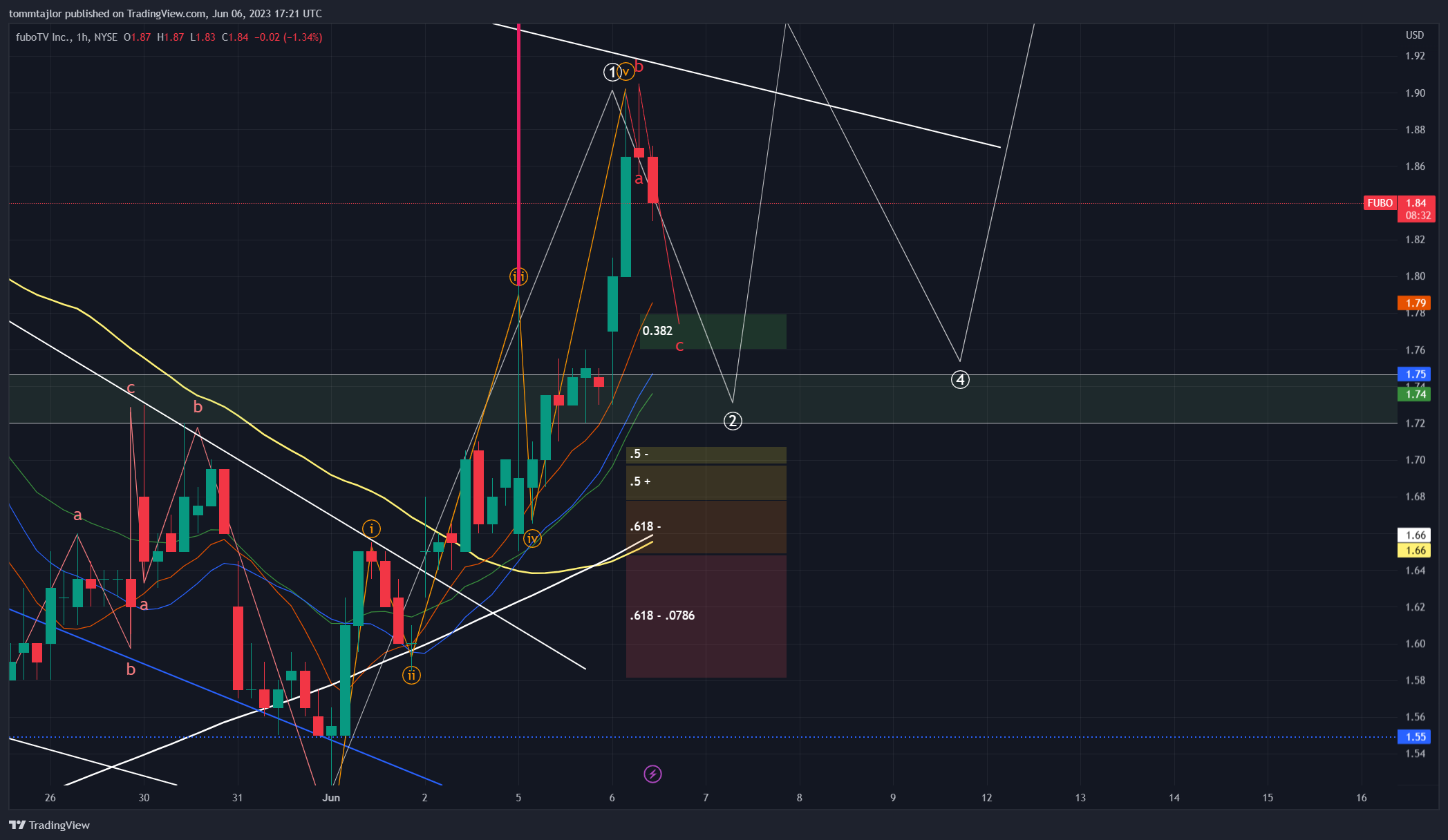 NYSE:FUBO Chart Image by tommtajlor