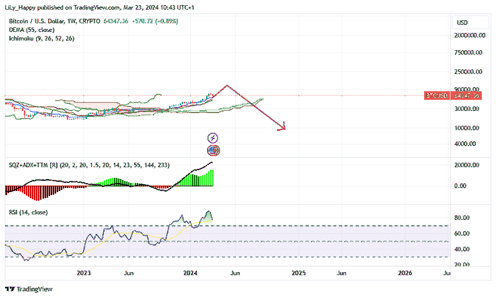 CRYPTO:BTCUSD Chart Image by LiLy_Happy