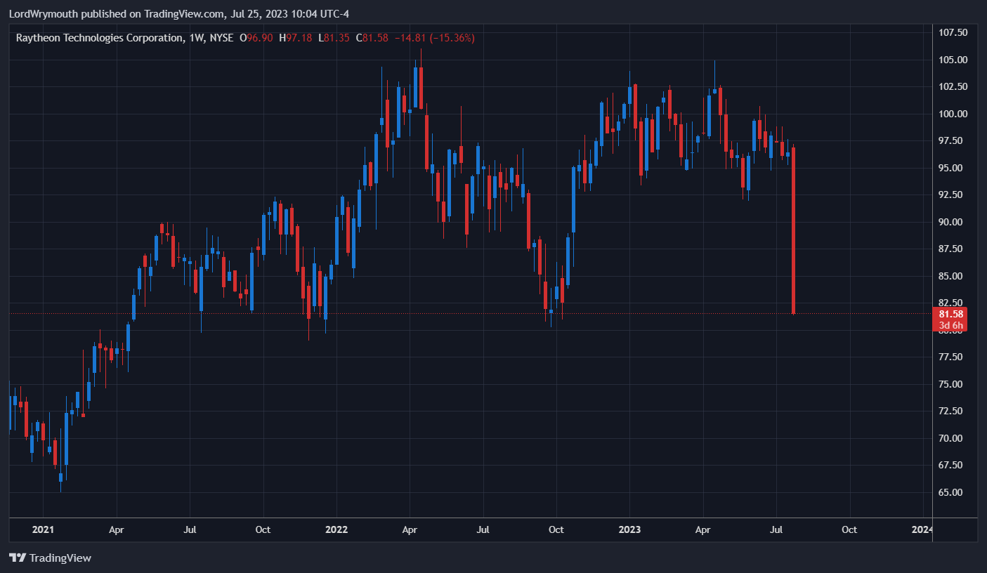 NYSE:RTX Chart Image by LordWrymouth