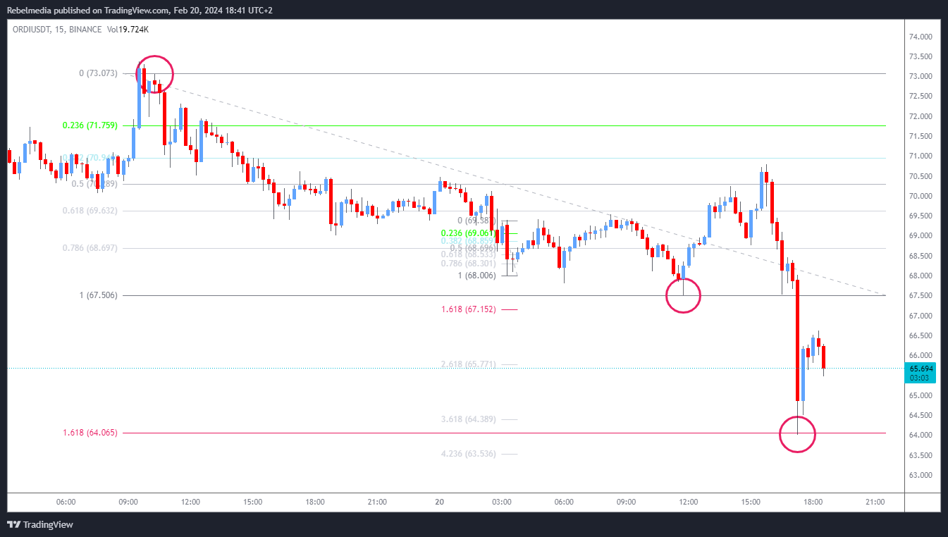 BINANCE:ORDIUSDT Chart Image by Rebelmedia