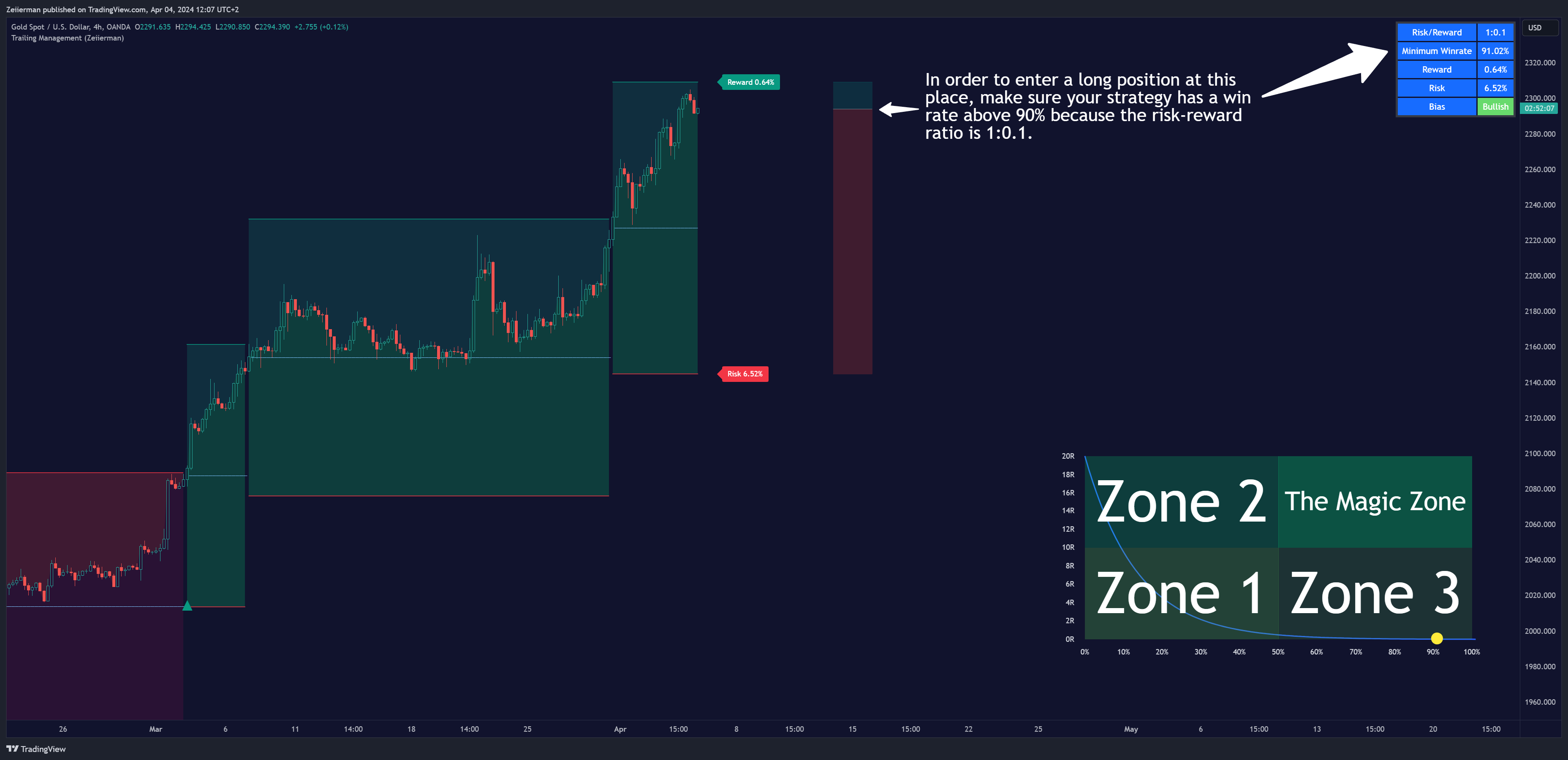 OANDA:XAUUSD Chart Image by Zeiierman