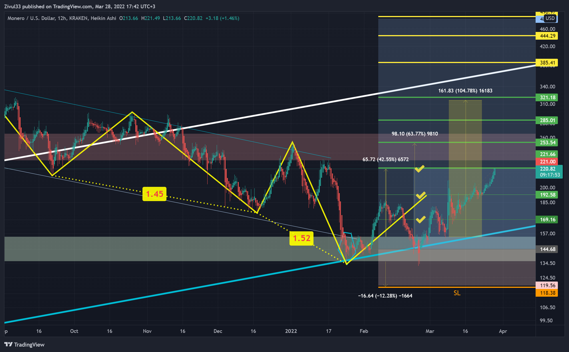 KRAKEN:XMRUSD Chart Image by Zivul33