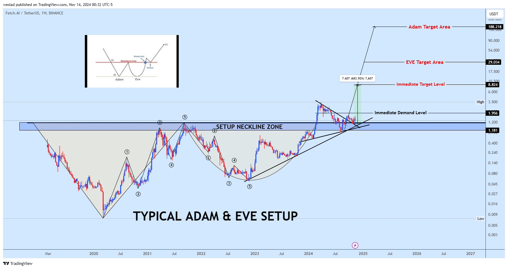 BINANCE:FETUSDT Chart Image by weslad