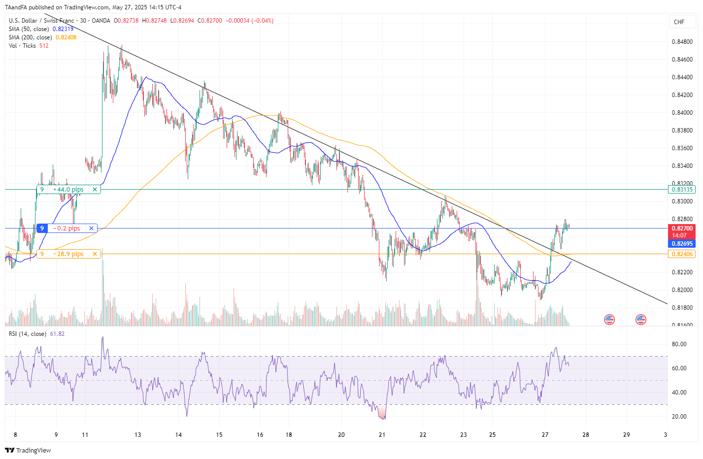 OANDA:USDCHF Chart Image by TAandFA