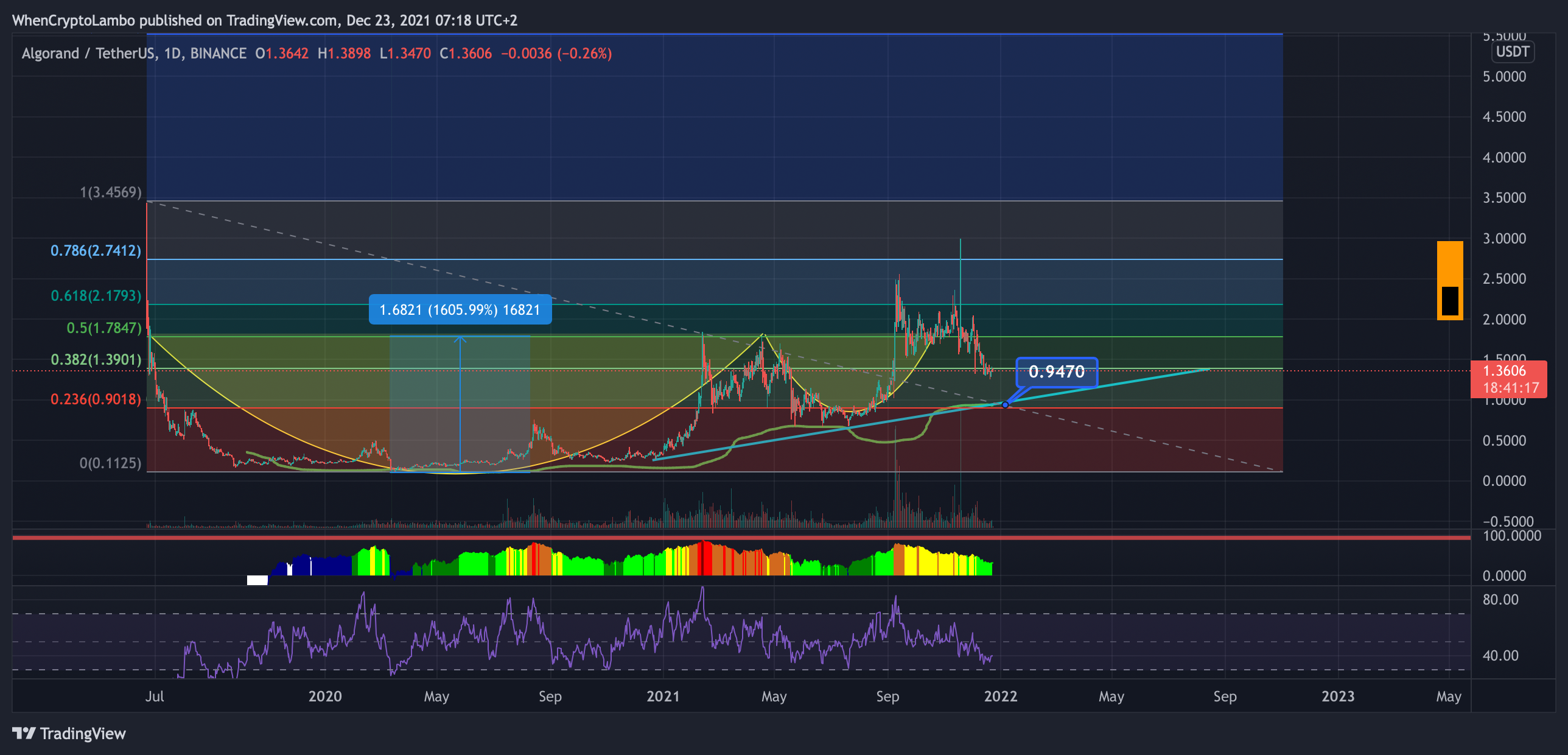 BINANCE:ALGOUSDT Chart Image by Crypto4light