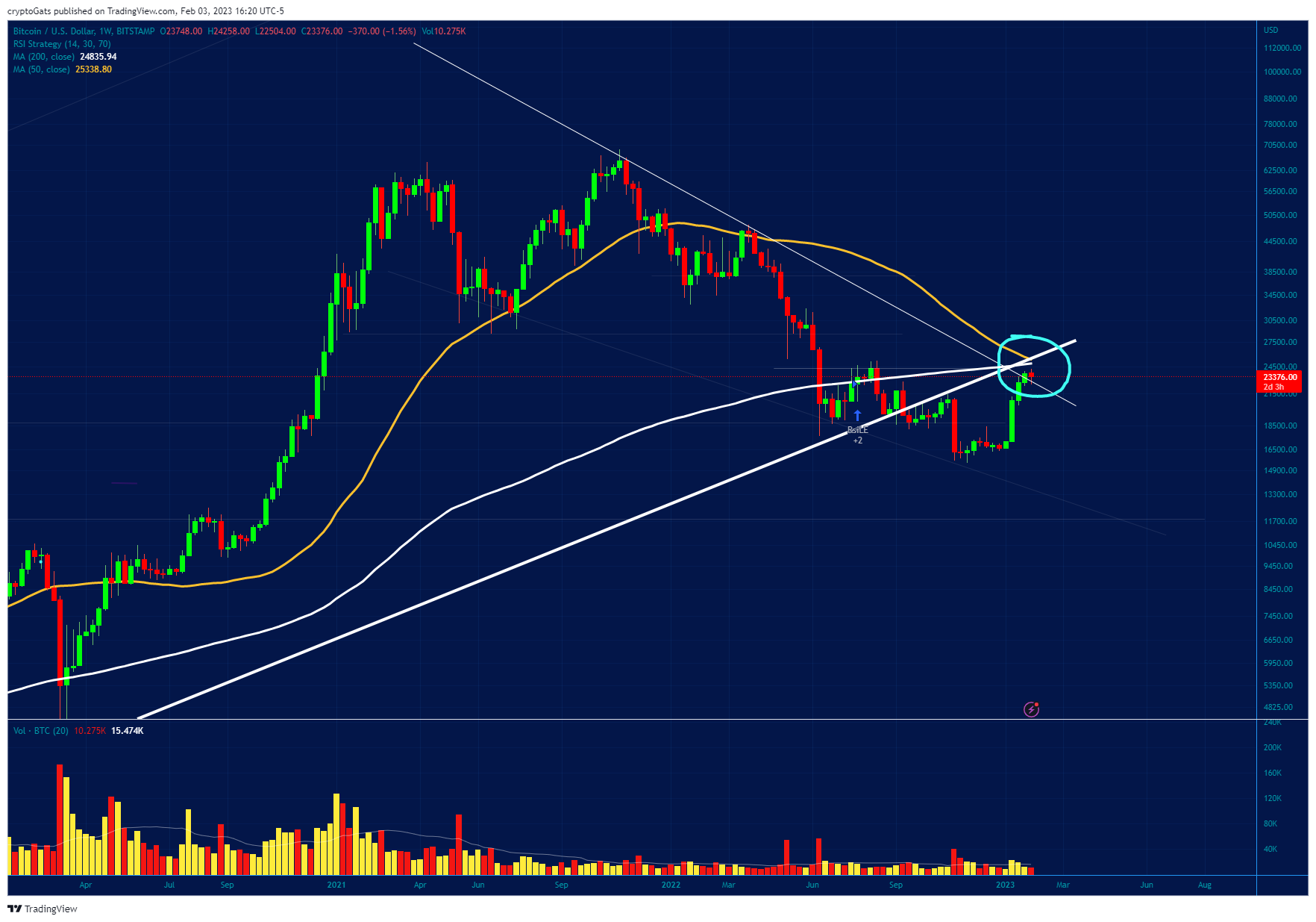 BITSTAMP:BTCUSD Chart Image by cryptoGats