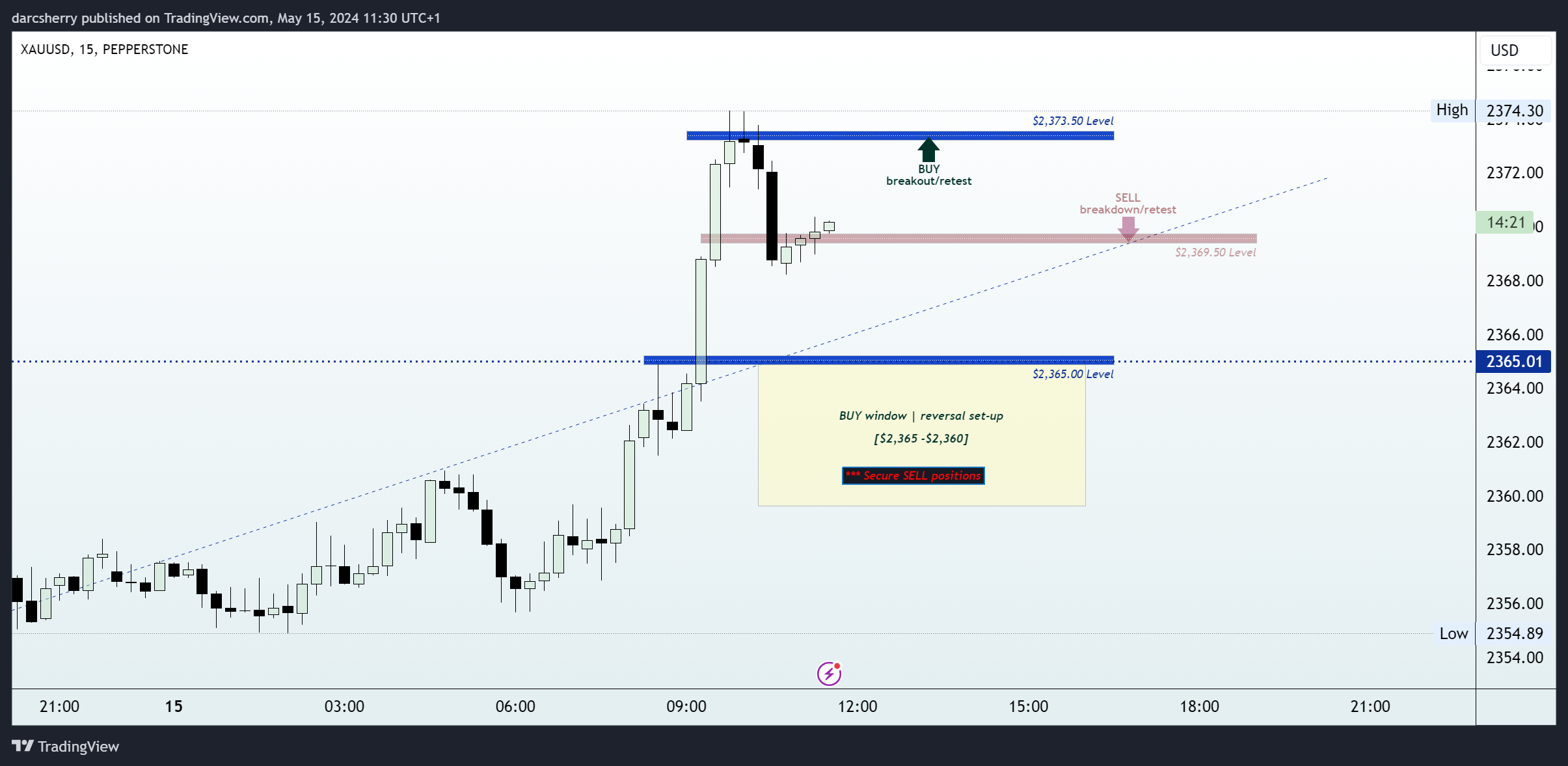 PEPPERSTONE:XAUUSD Chart Image by darcsherry