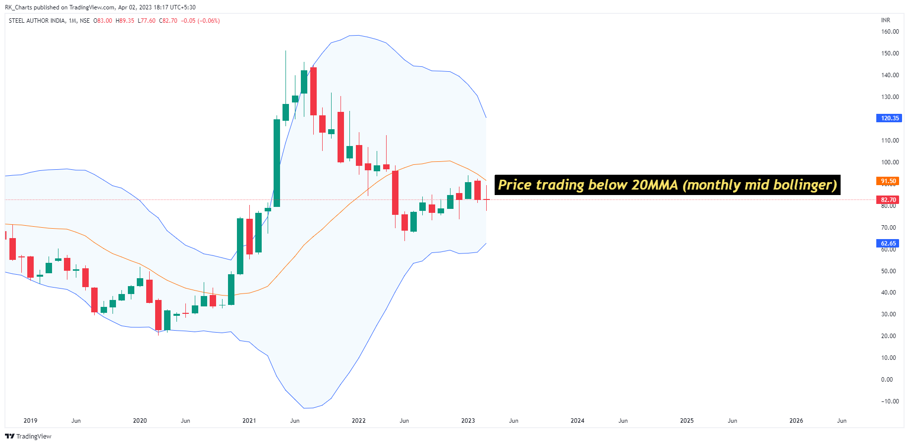 NSE:SAIL Chart Image by RK_Chaarts