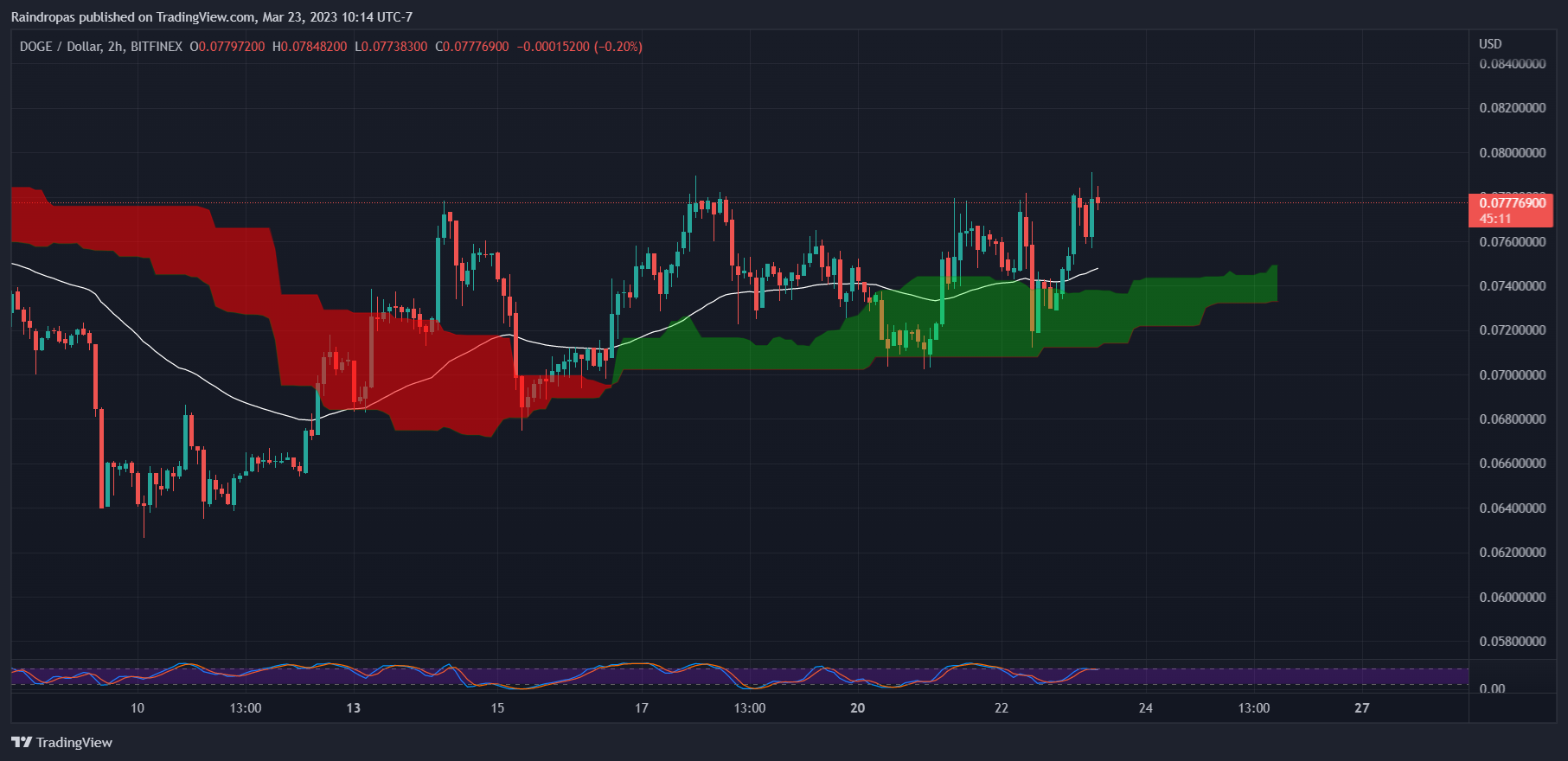 BITFINEX:DOGEUSD Chart Image by Raindropas