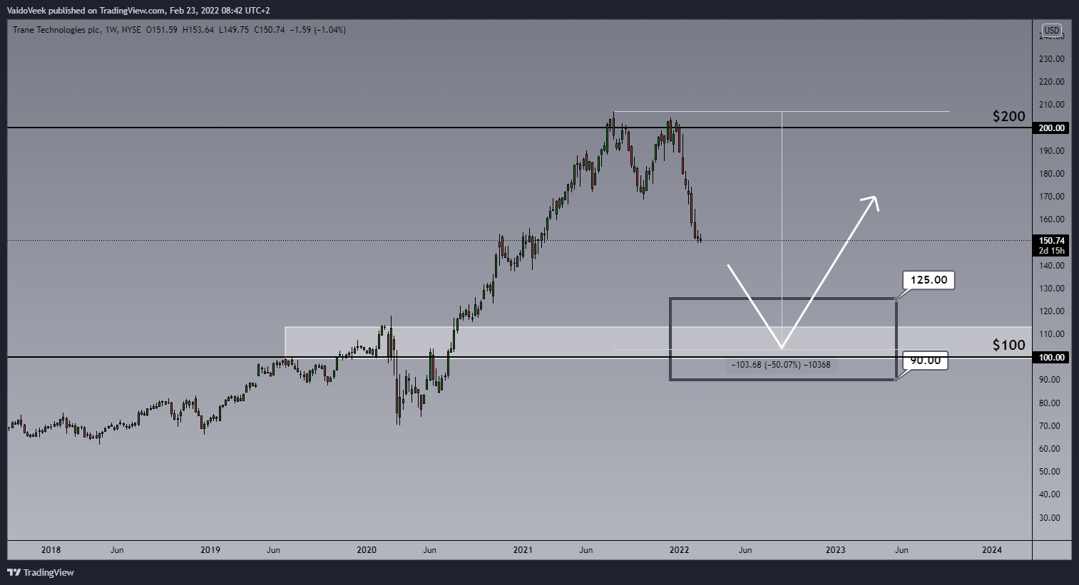 NYSE:TT Chart Image by VaidoVeek