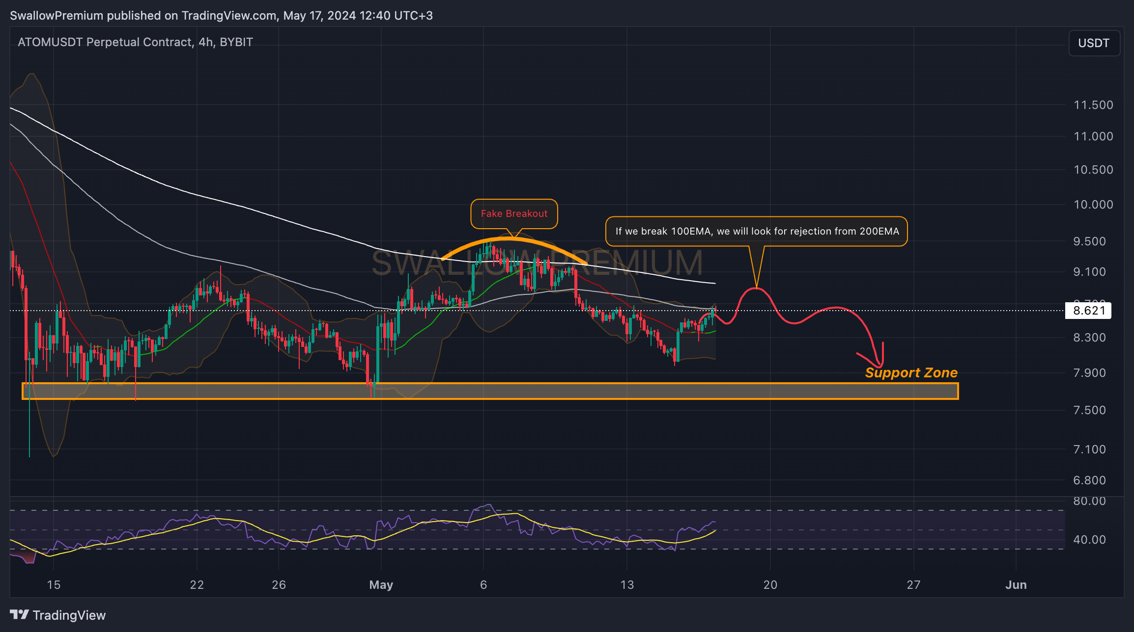 BYBIT:ATOMUSDT.P Chart Image by SwallowAcademy