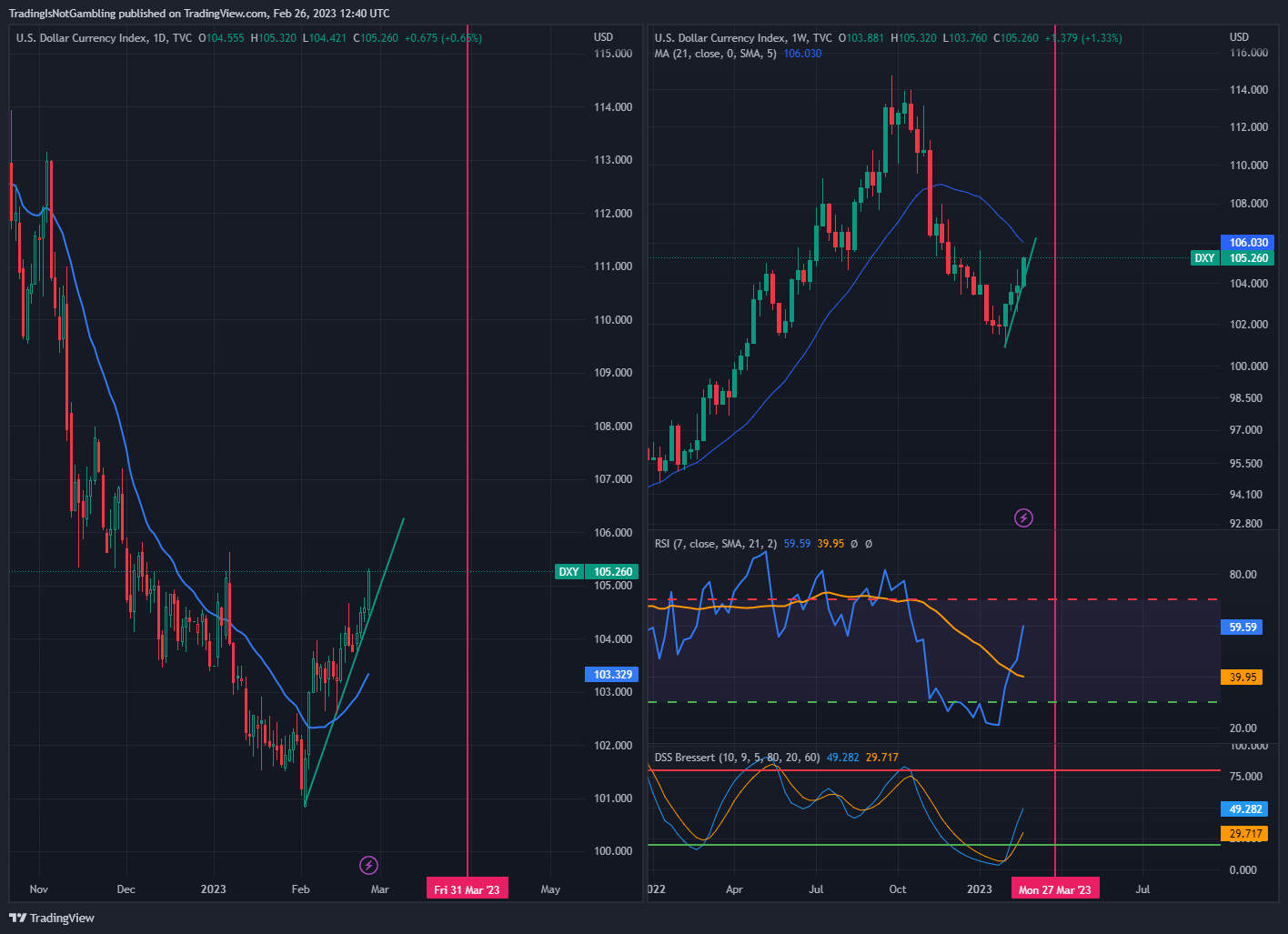 TVC:DXY Chart Image by TradingIsNotGambling