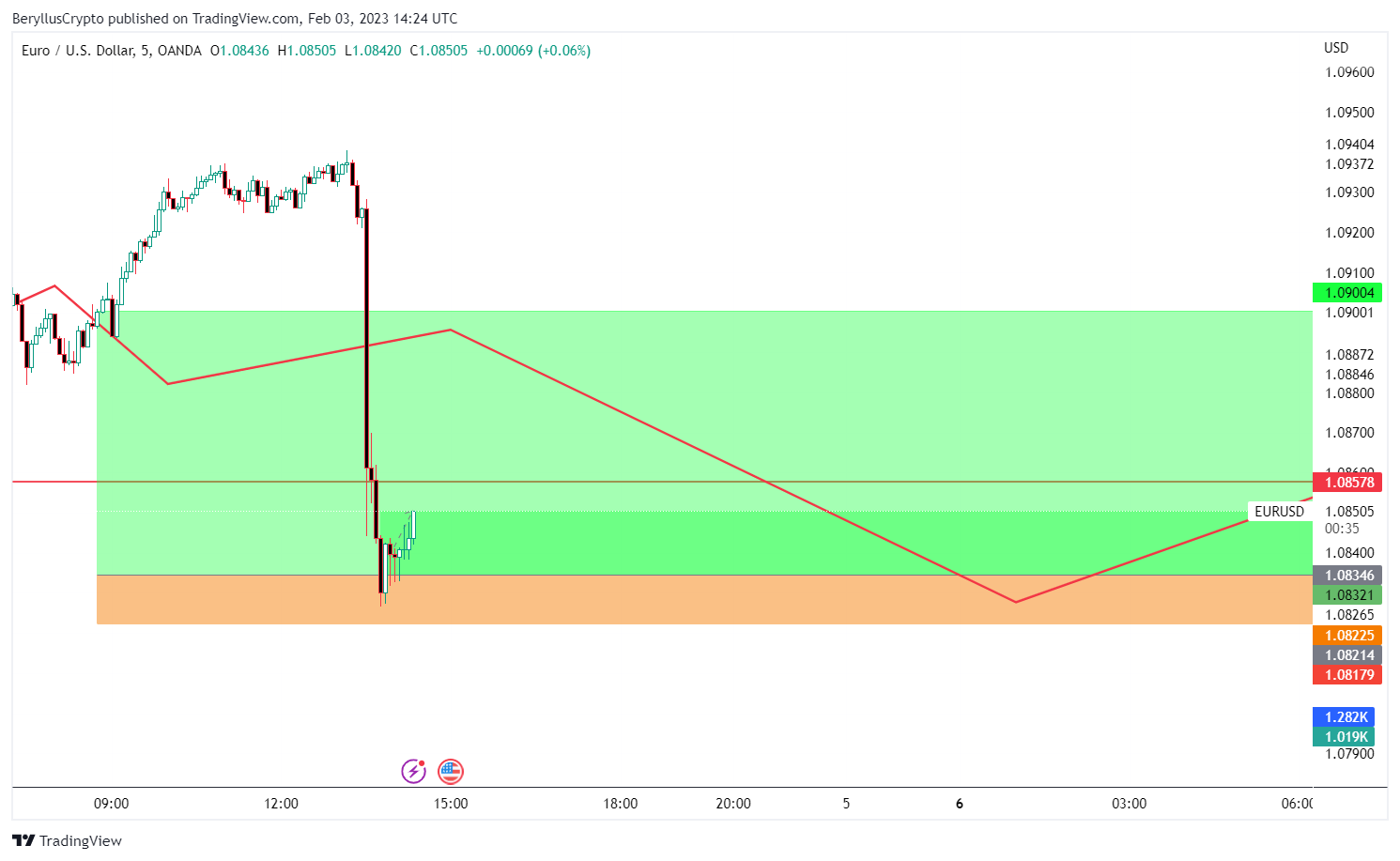 OANDA:EURUSD Chart Image by BeryllusCrypto