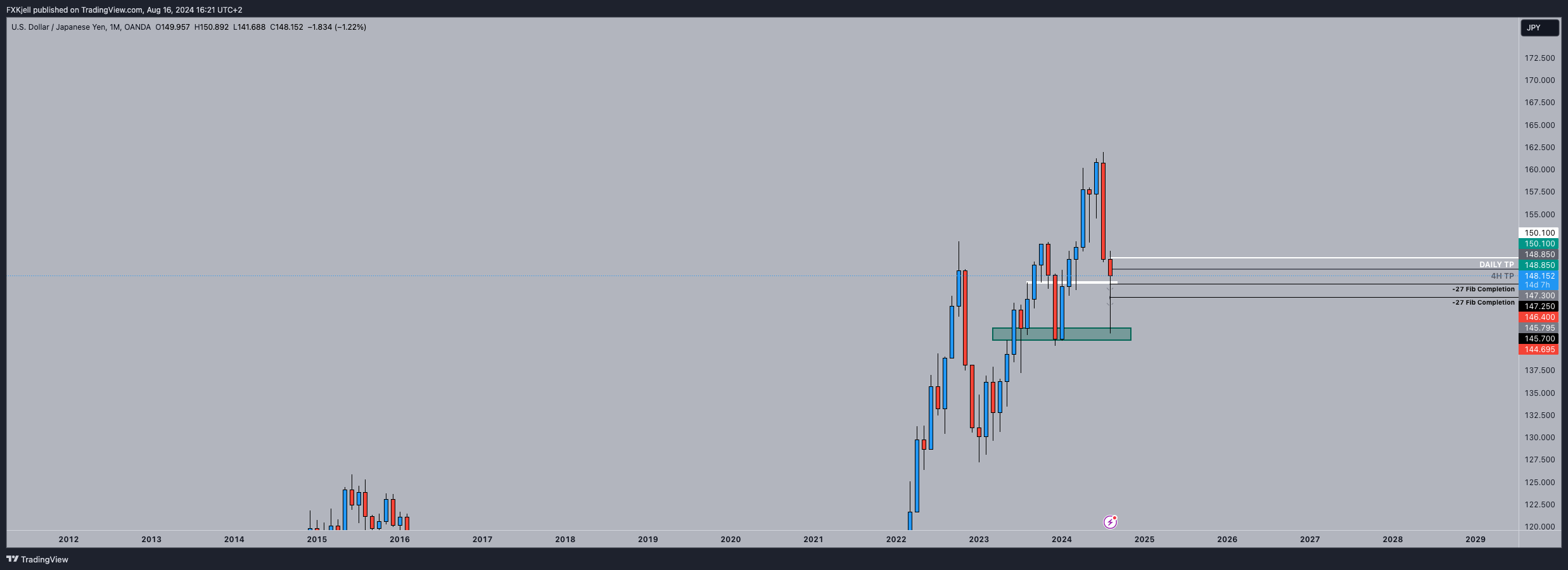 OANDA:USDJPY Chart Image by Pipjager
