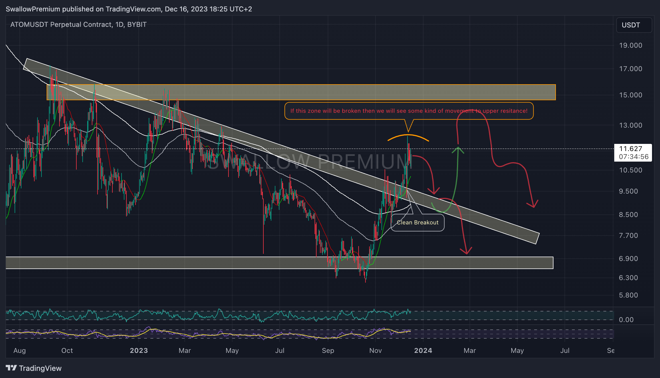 BYBIT:ATOMUSDT.P Chart Image by SwallowAcademy