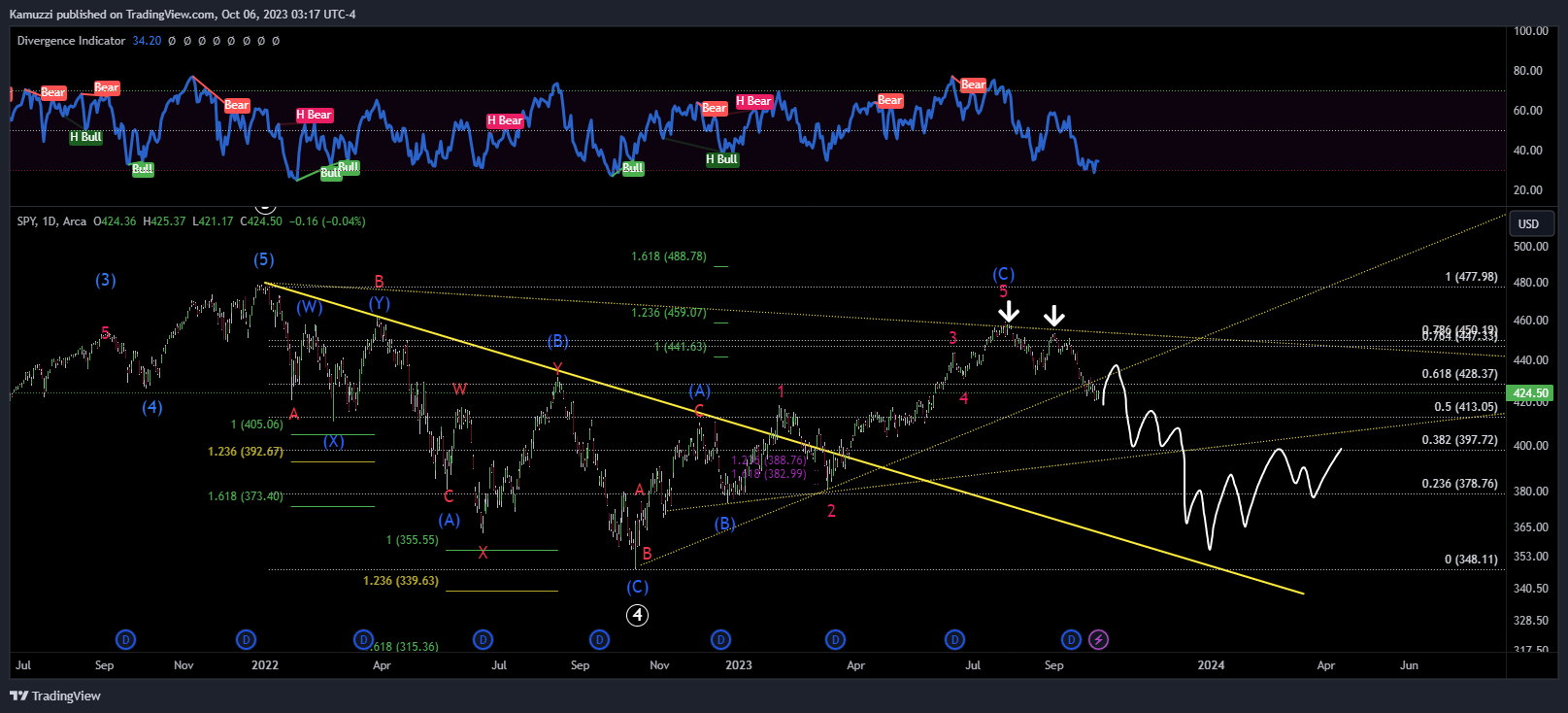BATS:SPY Chart Image by CryptoHolix