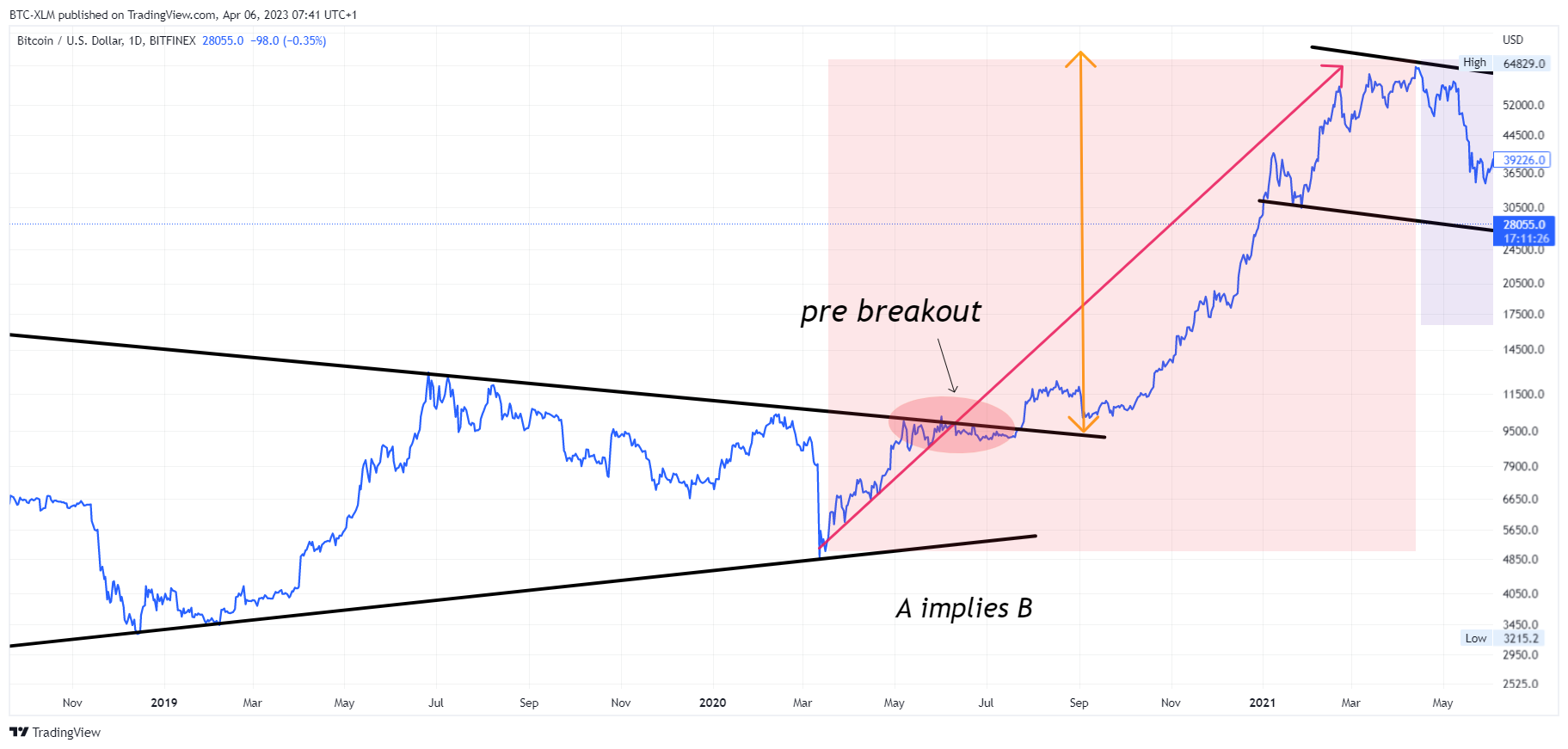 BITFINEX:BTCUSD Chart Image by BTC-XLM