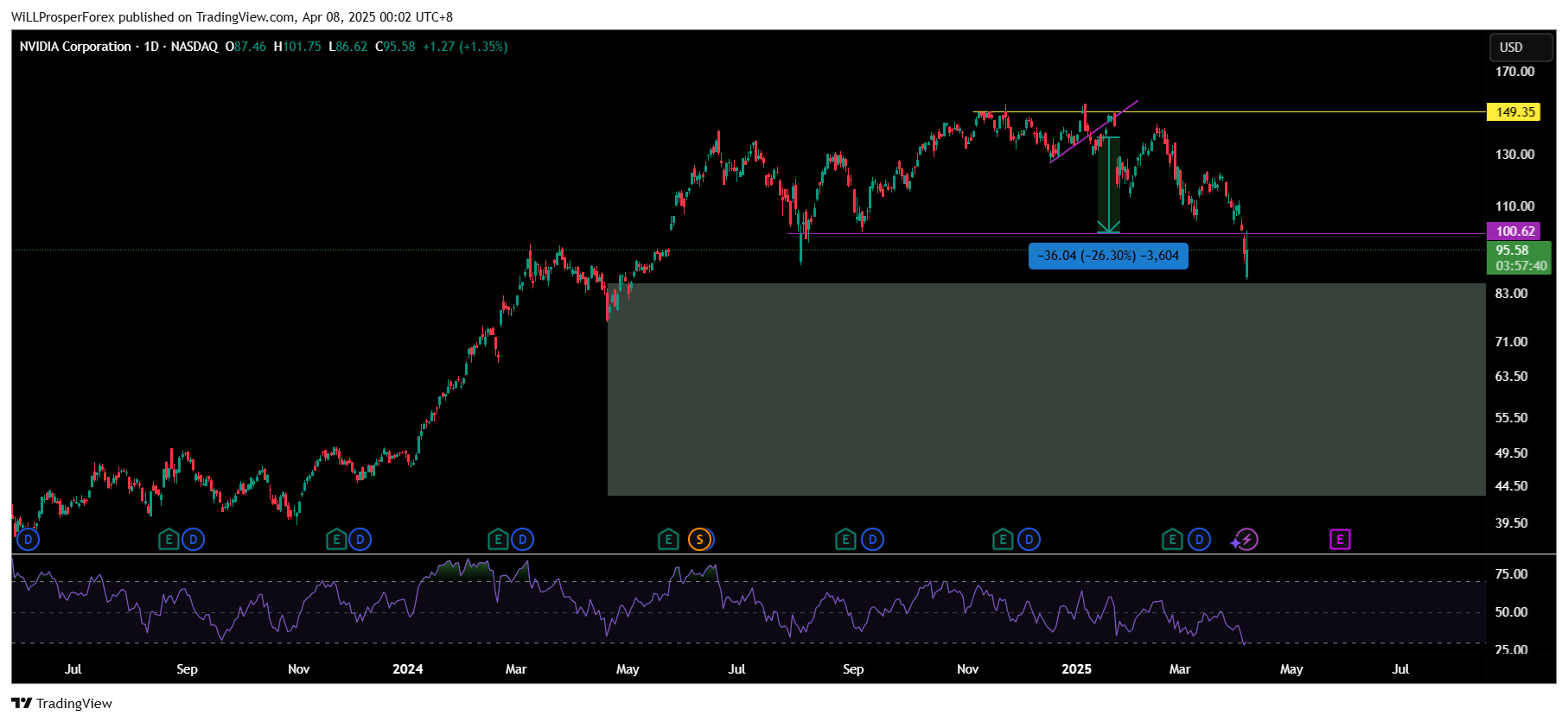 BATS:NVDA Chart Image by WiLLProsperForex