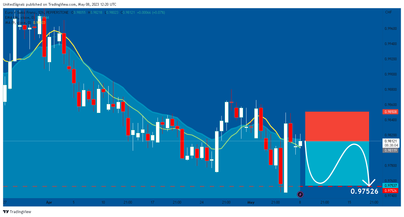 PEPPERSTONE:EURCHF Chart Image by UnitedSignals