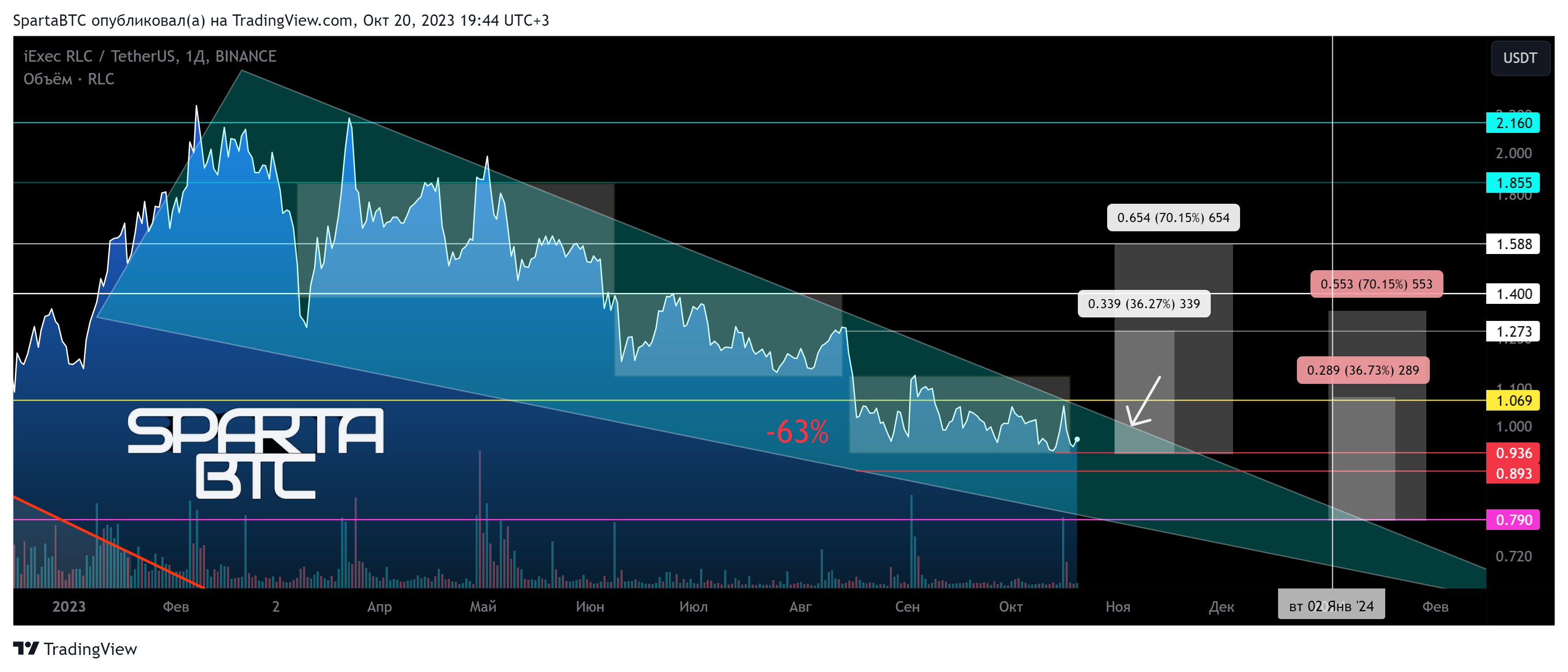 BINANCE:RLCUSDT Chart Image by SpartaBTC