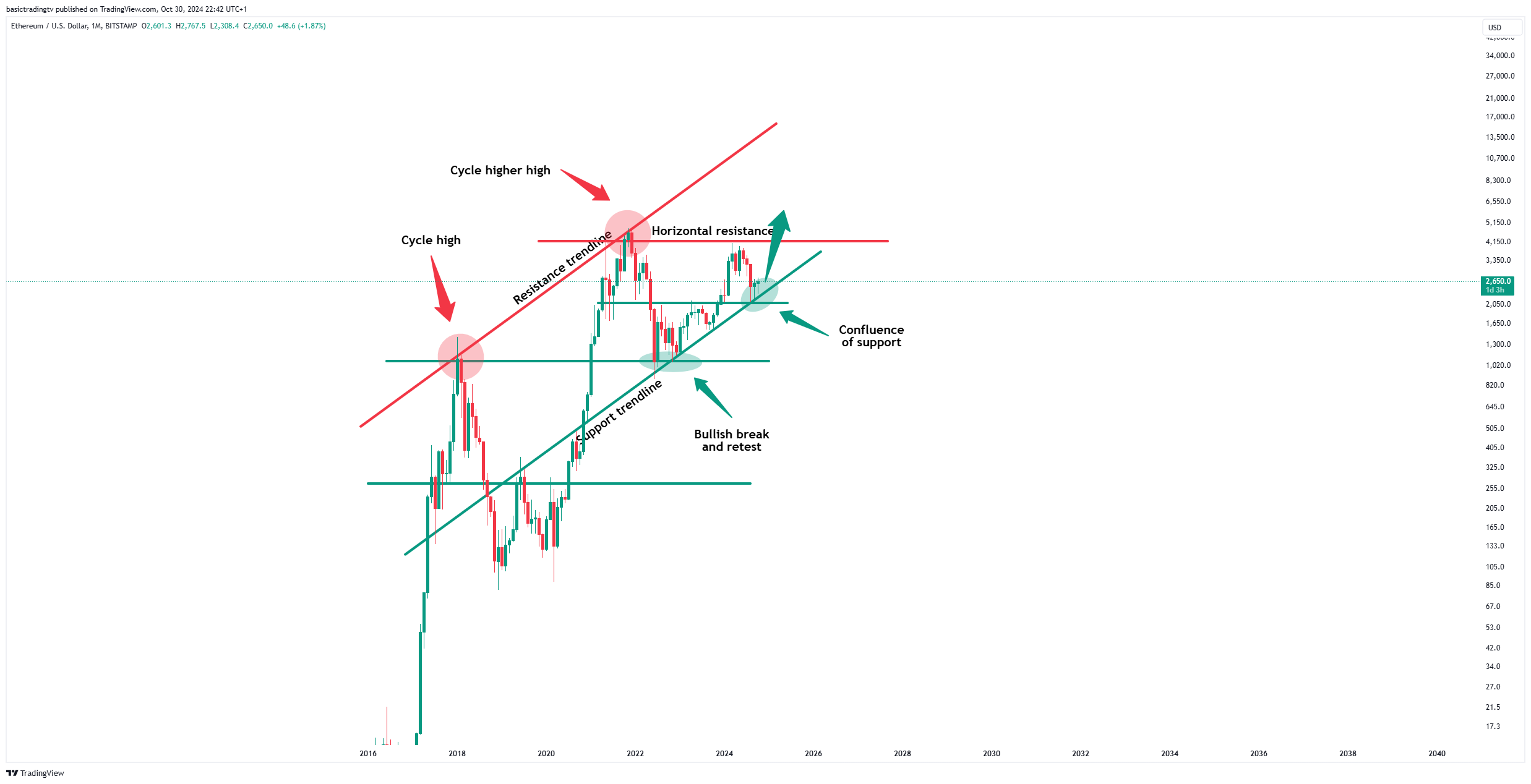 BITSTAMP:ETHUSD Chart Image by basictradingtv