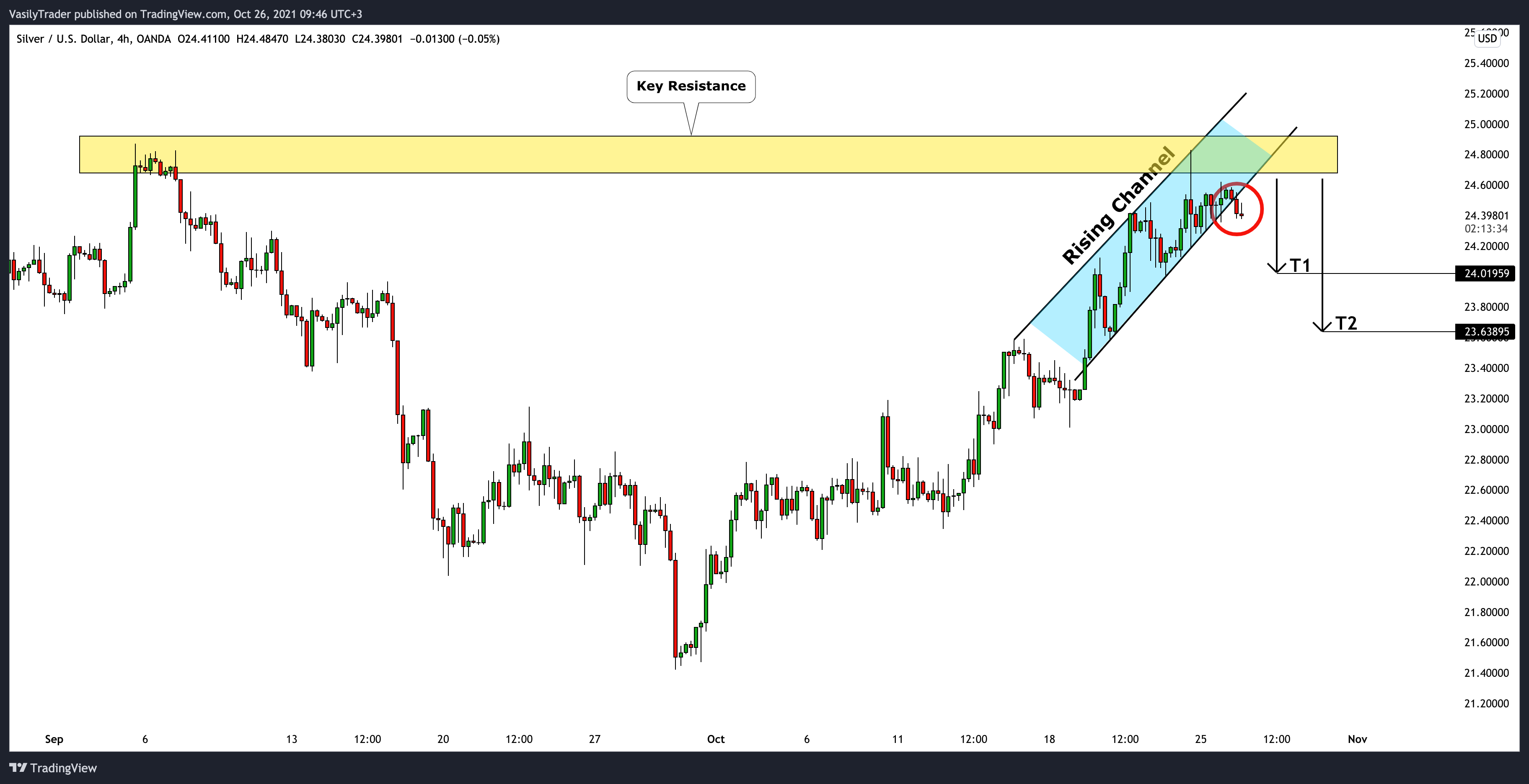 OANDA:XAGUSD Chart Image by VasilyTrader