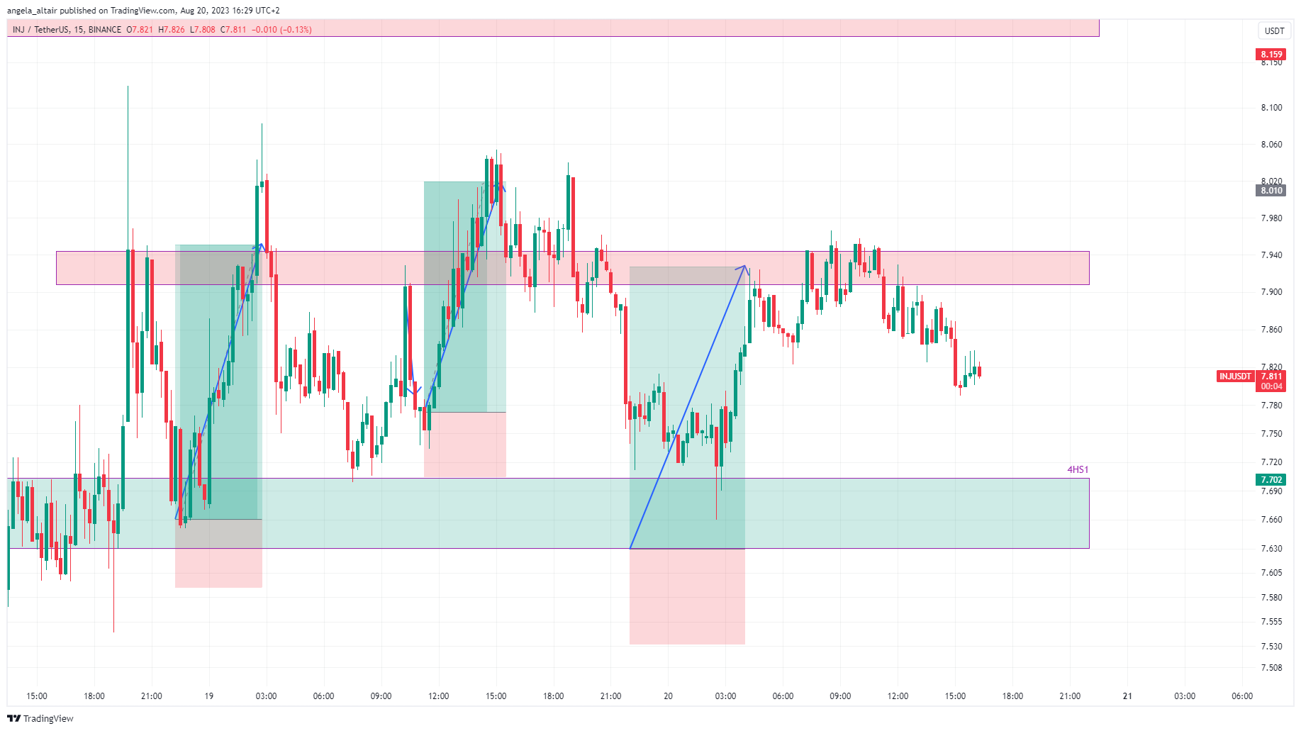 BINANCE:INJUSDT Chart Image by angela_altair