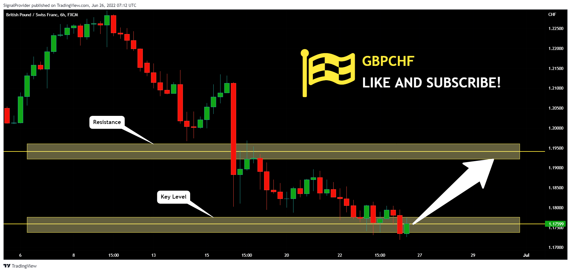 FX:GBPCHF Chart Image by SignalProvider