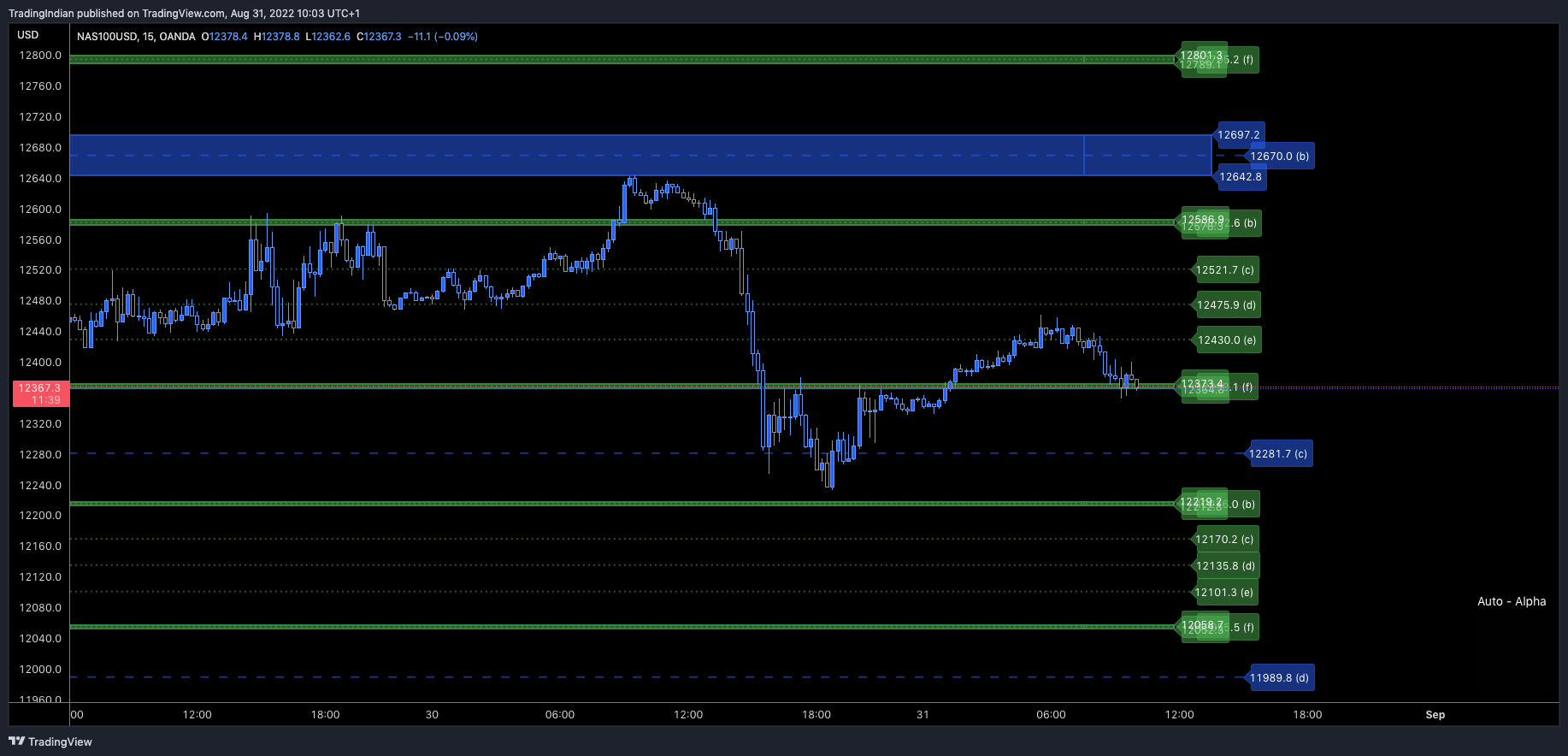 OANDA:NAS100USD Chart Image by TradingIndian