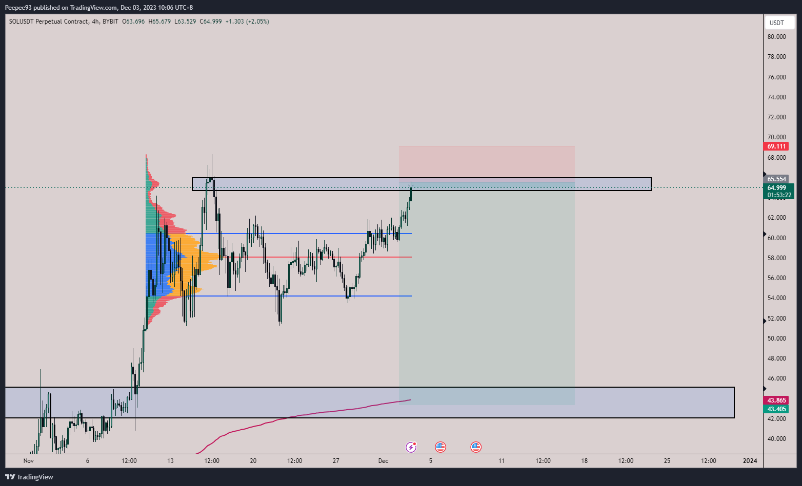 BYBIT:SOLUSDT.P Chart Image by Peepee93