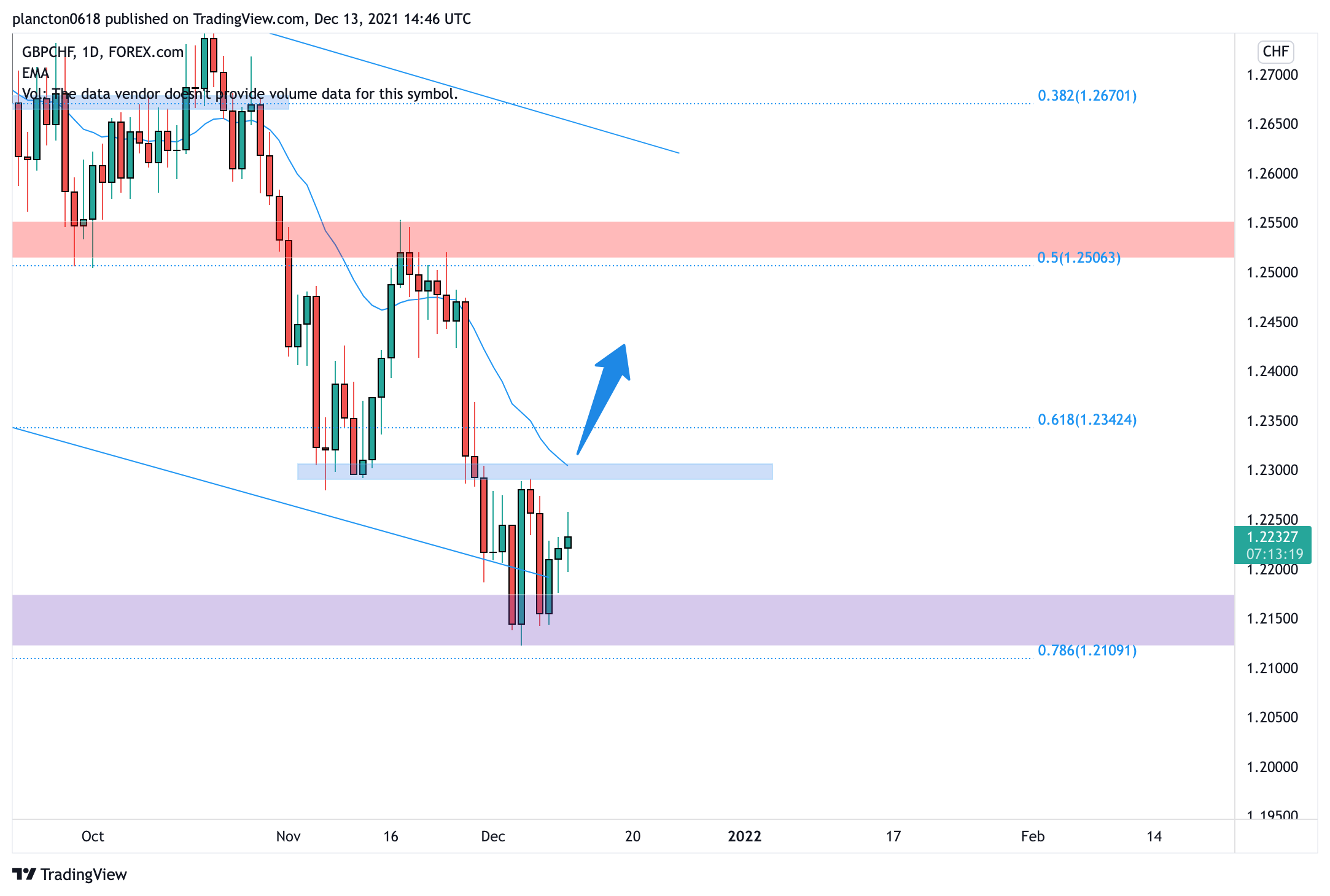 FOREXCOM:GBPCHF Chart Image by InkyGrip