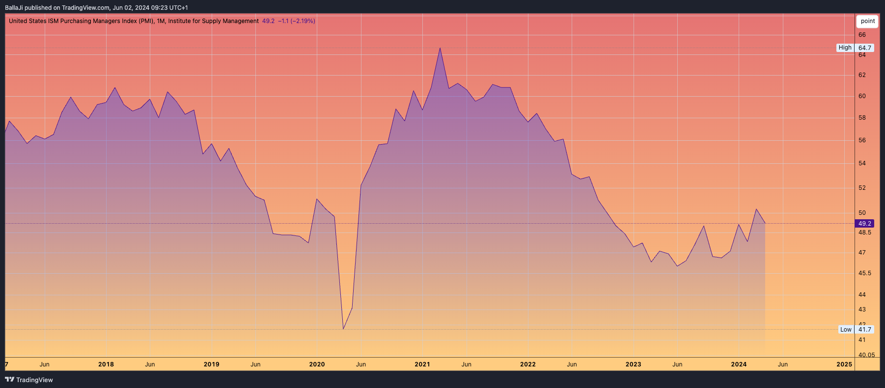 ECONOMICS:USBCOI Chart Image by BallaJi