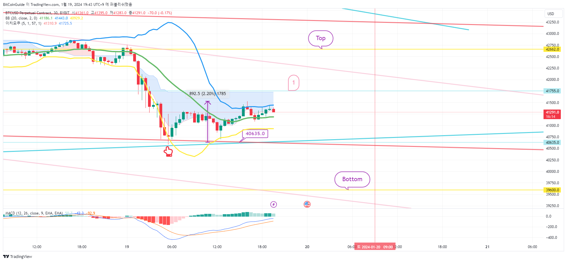 BYBIT:BTCUSD.P Chart Image by BitCoinGuide