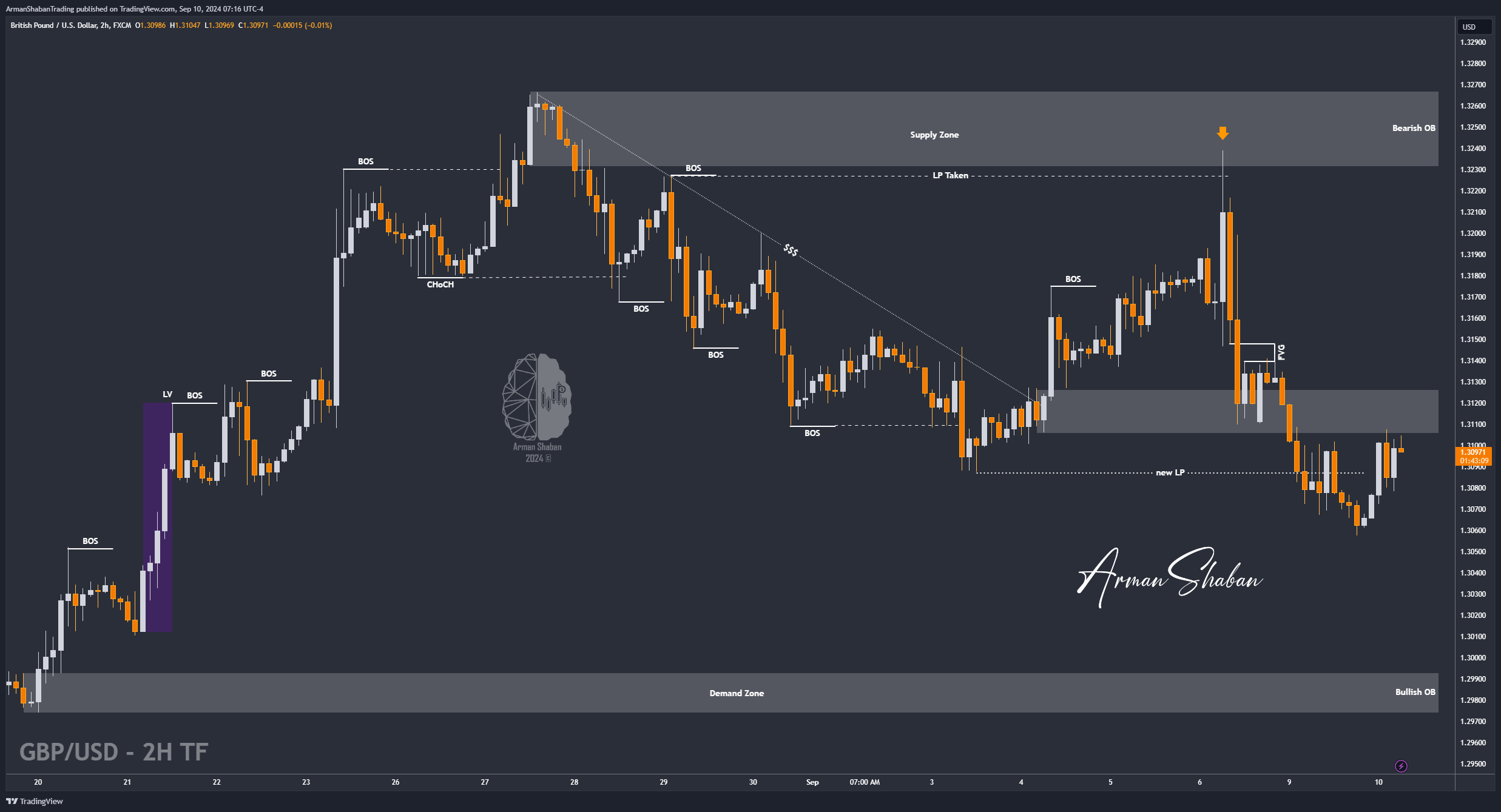FX:GBPUSD Chart Image by ArmanShabanTrading