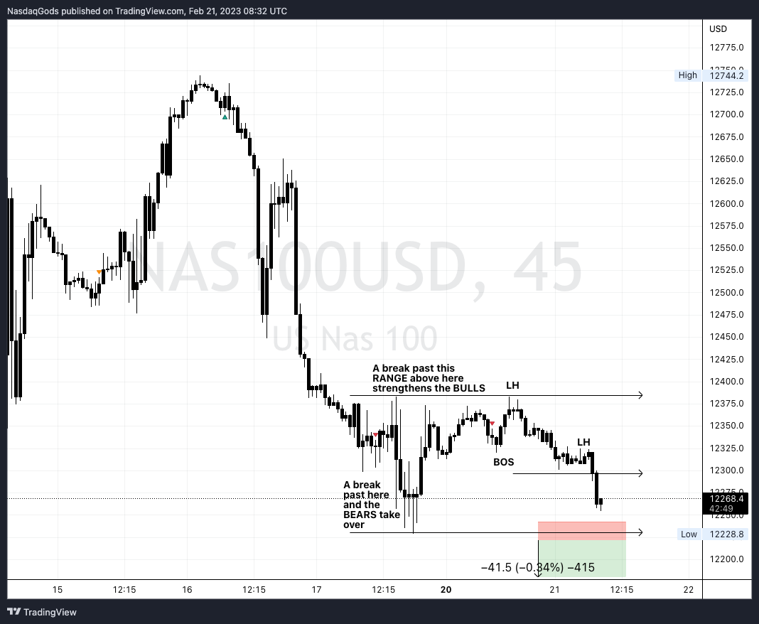 OANDA:NAS100USD Chart Image by lazyluchi