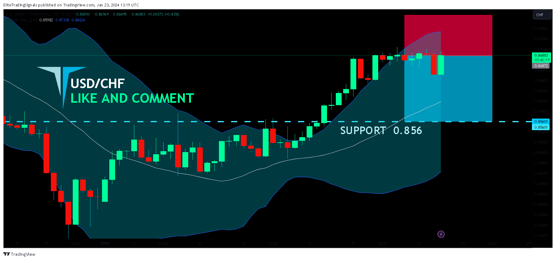 FX:USDCHF Chart Image by EliteTradingSignals