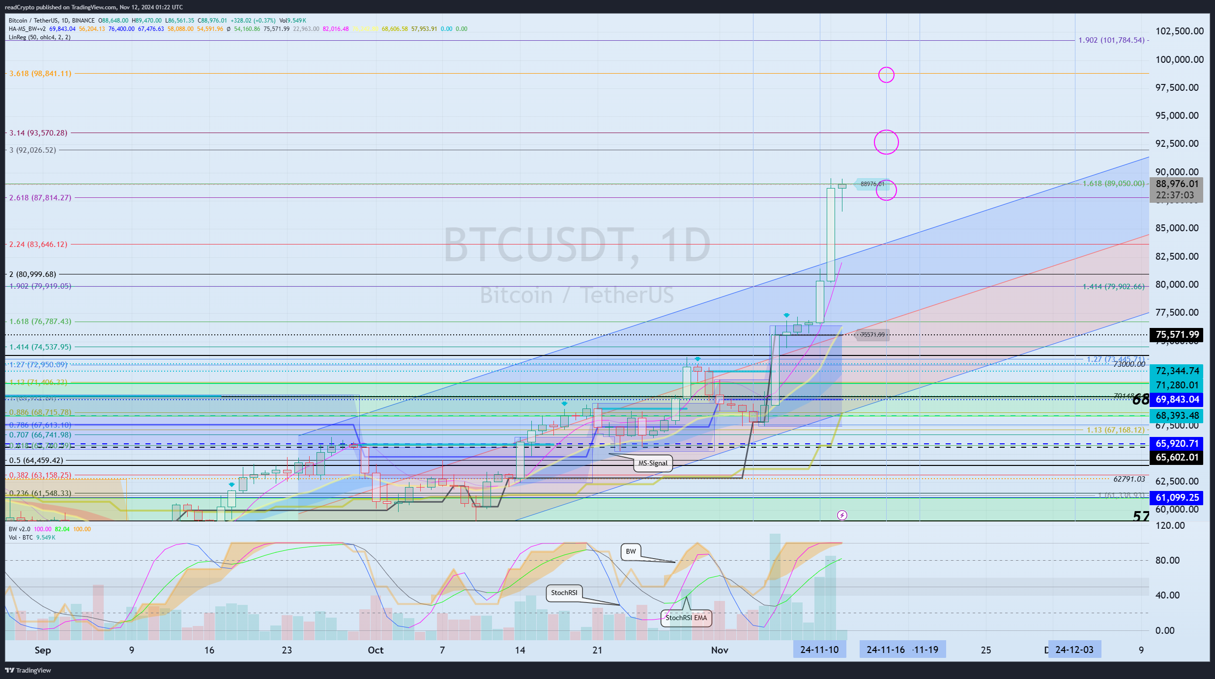BINANCE:BTCUSDT Chart Image by readCrypto