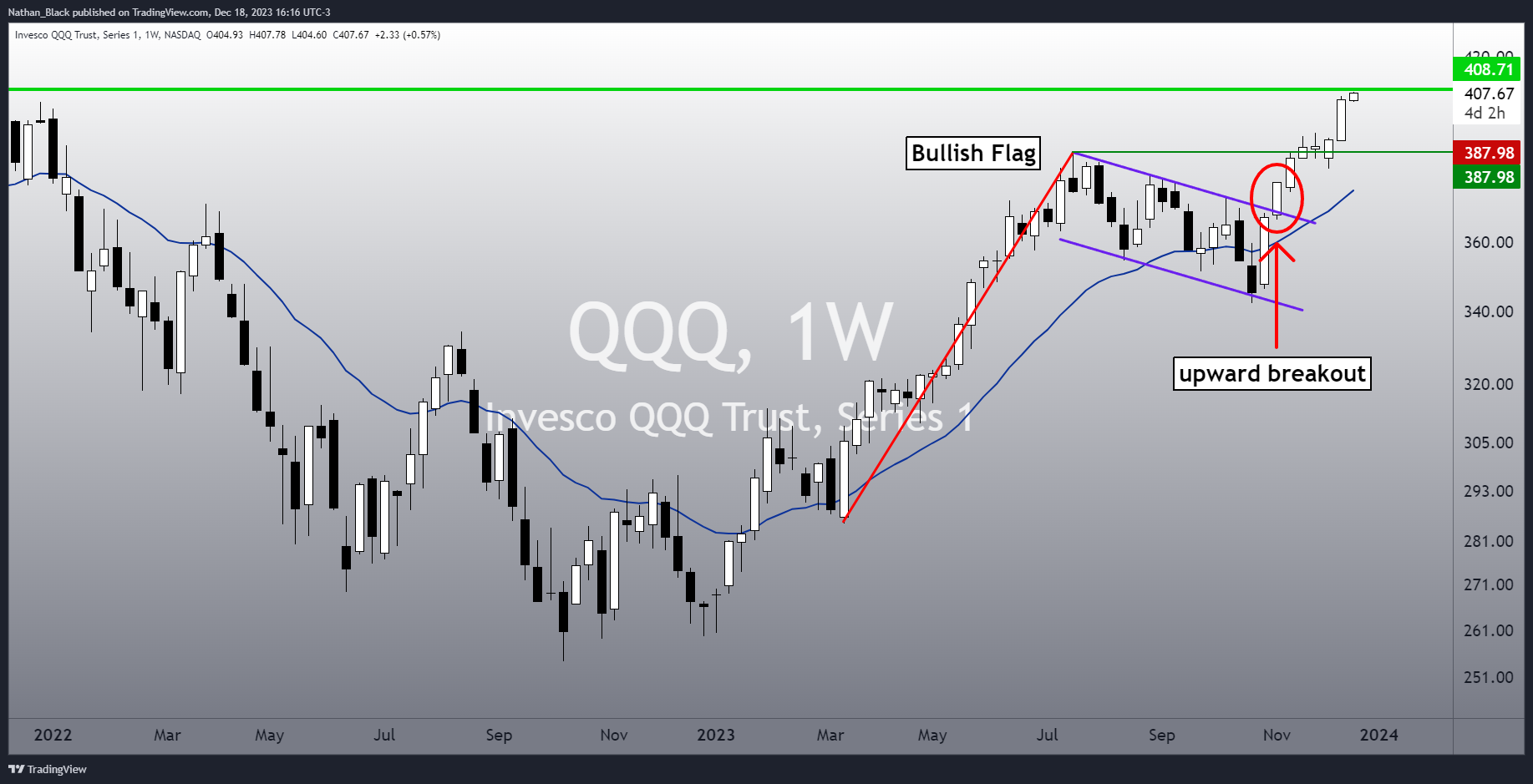 BATS:QQQ Chart Image by Nathan_The_Finance_Hydra