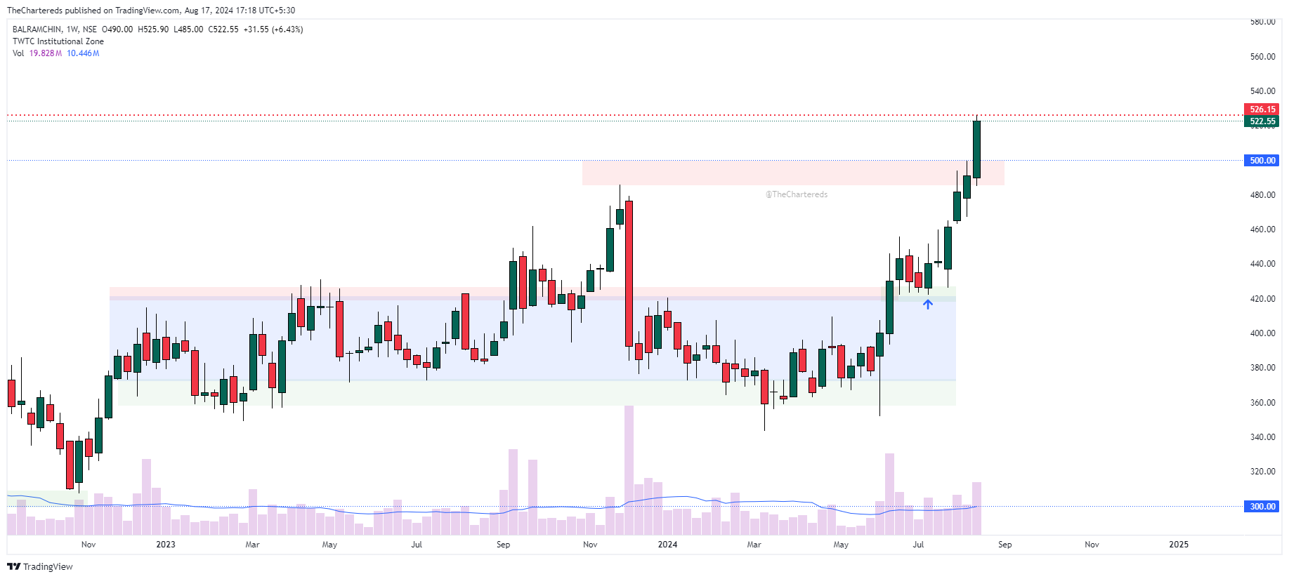 NSE:BALRAMCHIN Chart Image by TheChartereds