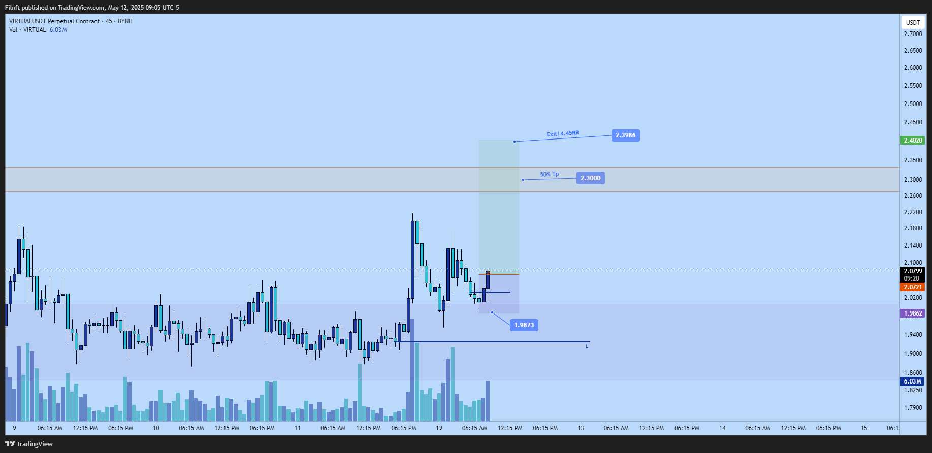 BYBIT:VIRTUALUSDT.P Chart Image by Filnft