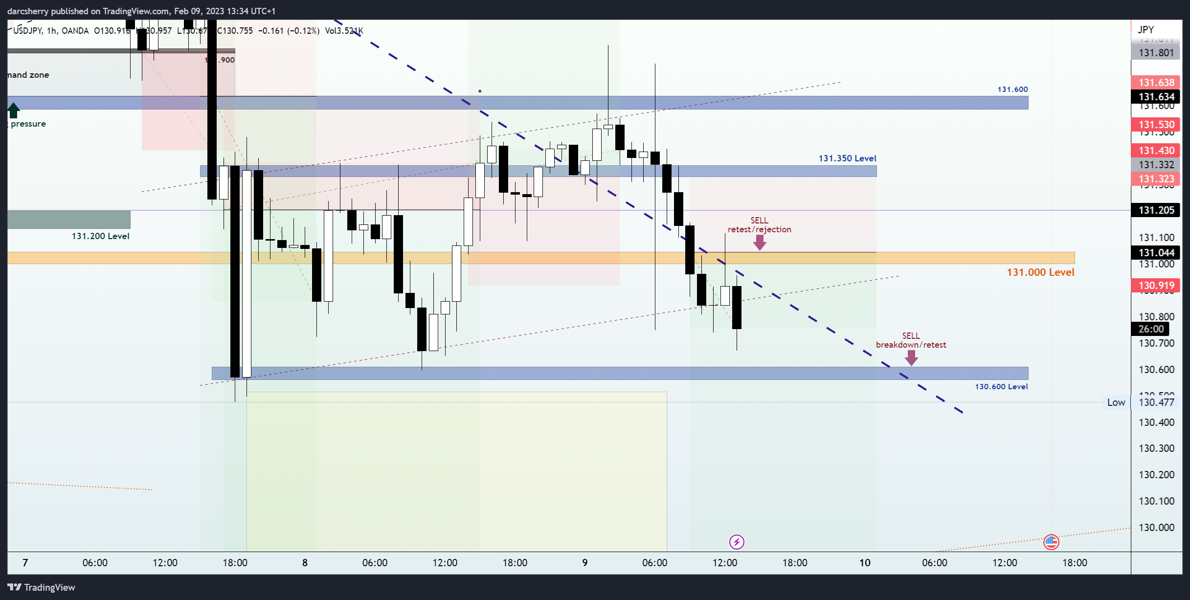 OANDA:USDJPY Chart Image by darcsherry