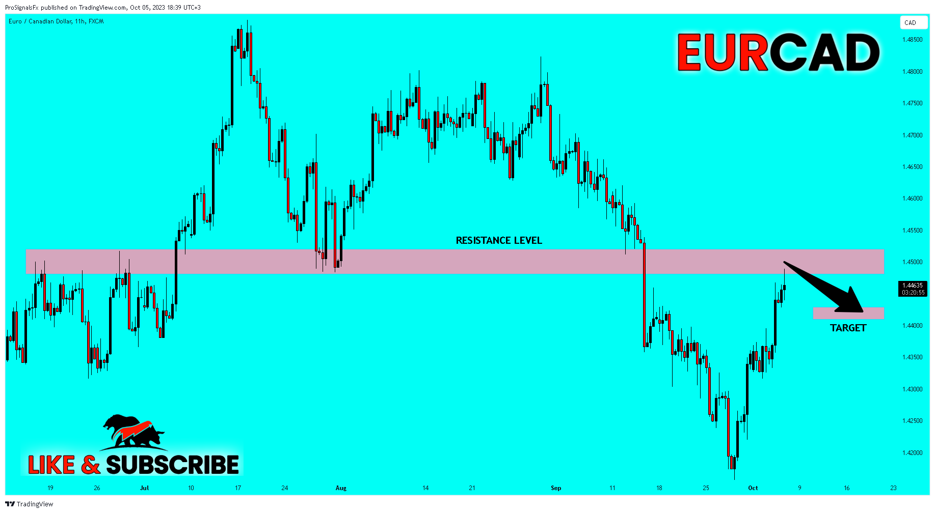 FX:EURCAD Chart Image by ProSignalsFx