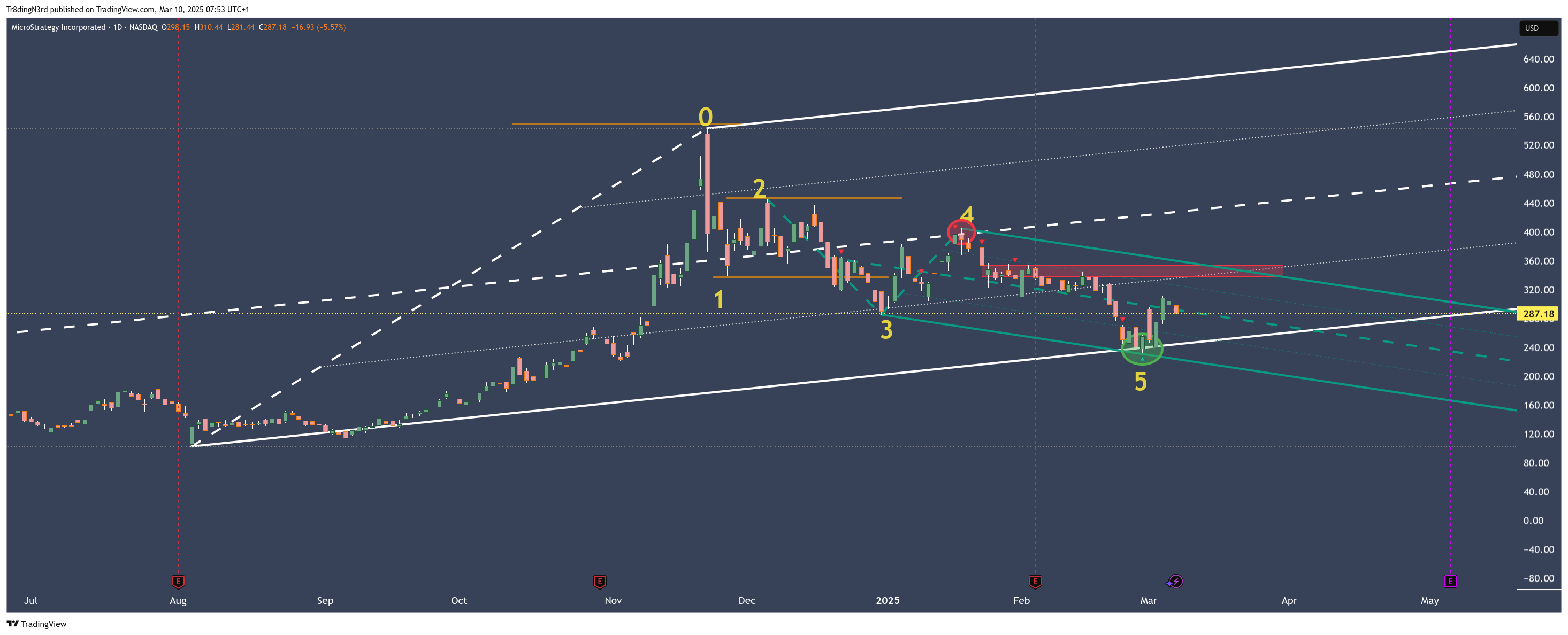 BATS:MSTR Chart Image by Tr8dingN3rd