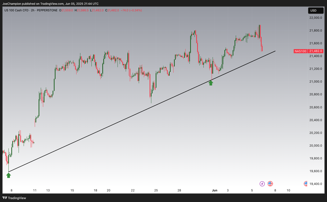 PEPPERSTONE:NAS100 Chart Image by JoeChampion